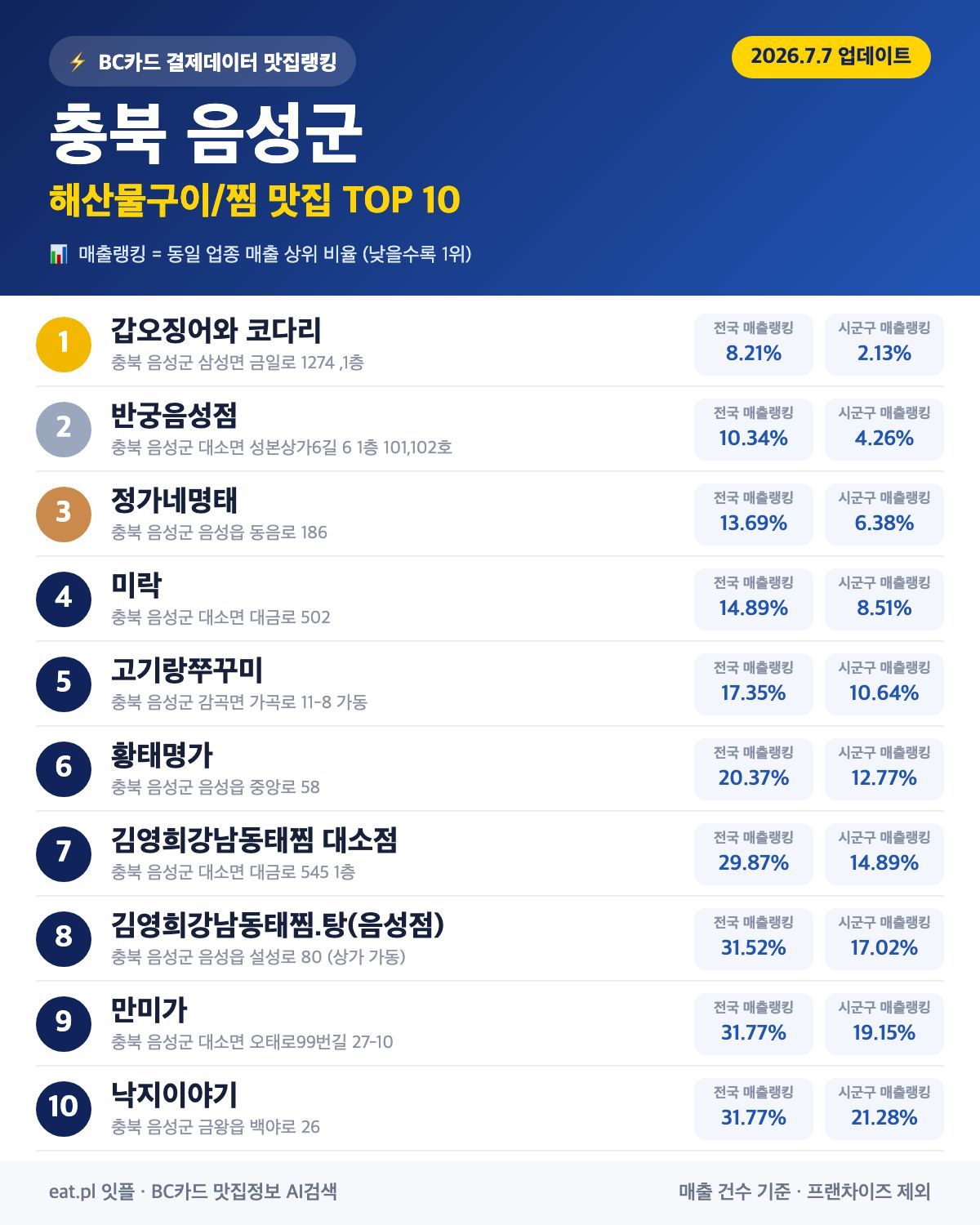 충북 음성군 해산물구이·찜 맛집 TOP 30 (2026년 8월)
