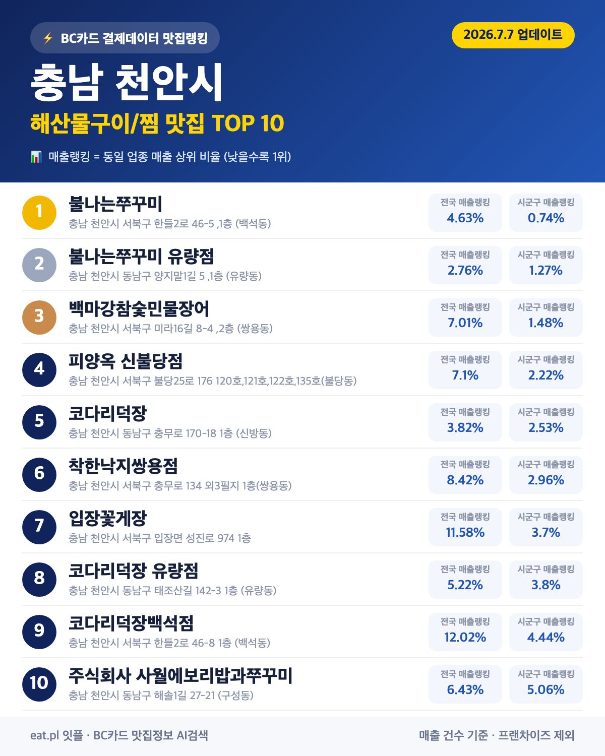 충남 천안시 해산물구이·찜 맛집 TOP 30 (2026년 8월)