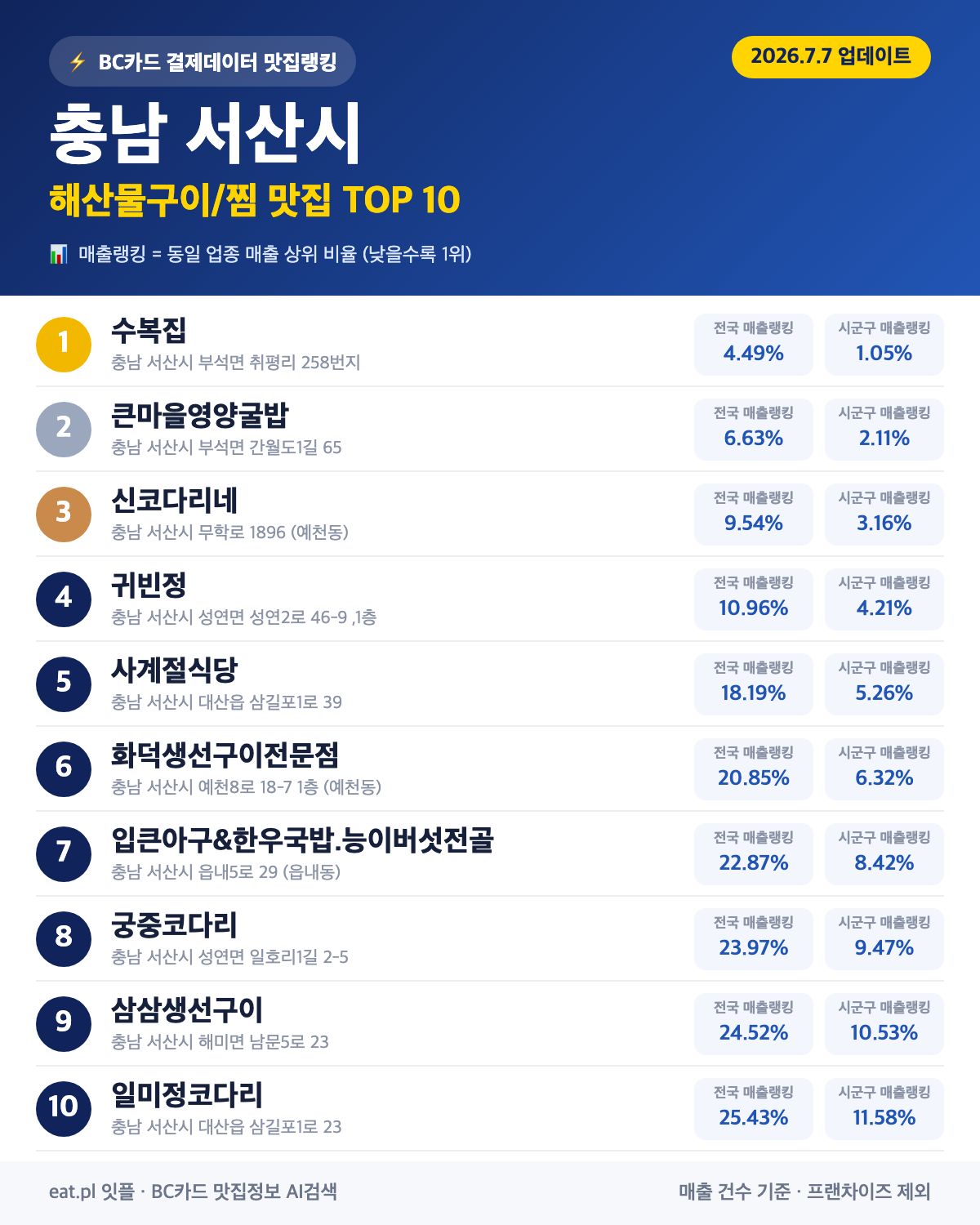 충남 서산시 해산물구이·찜 맛집 TOP 30 (2026년 8월)