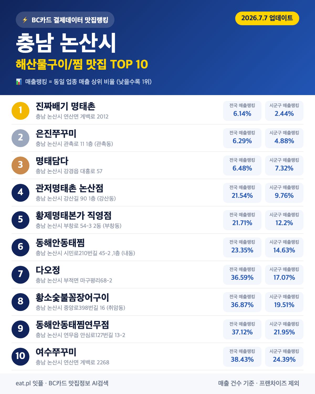 충남 논산시 해산물구이·찜 맛집 TOP 30 (2026년 8월)