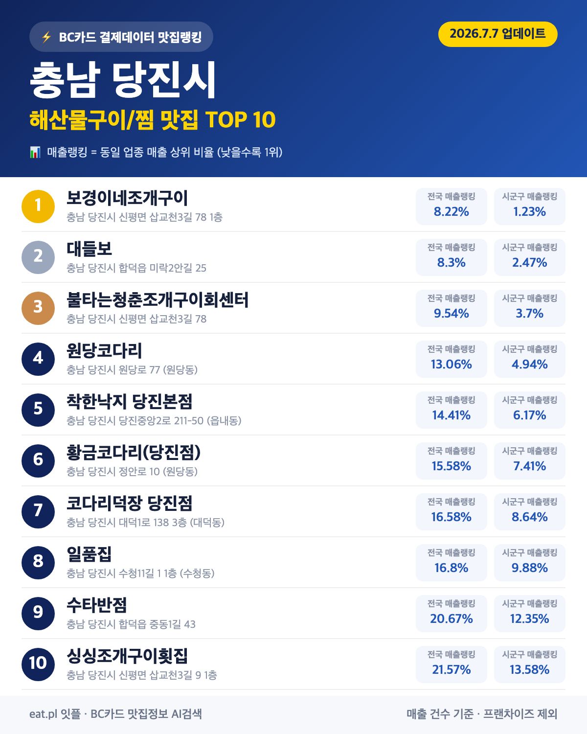 충남 당진시 해산물구이·찜 맛집 TOP 30 (2026년 8월)