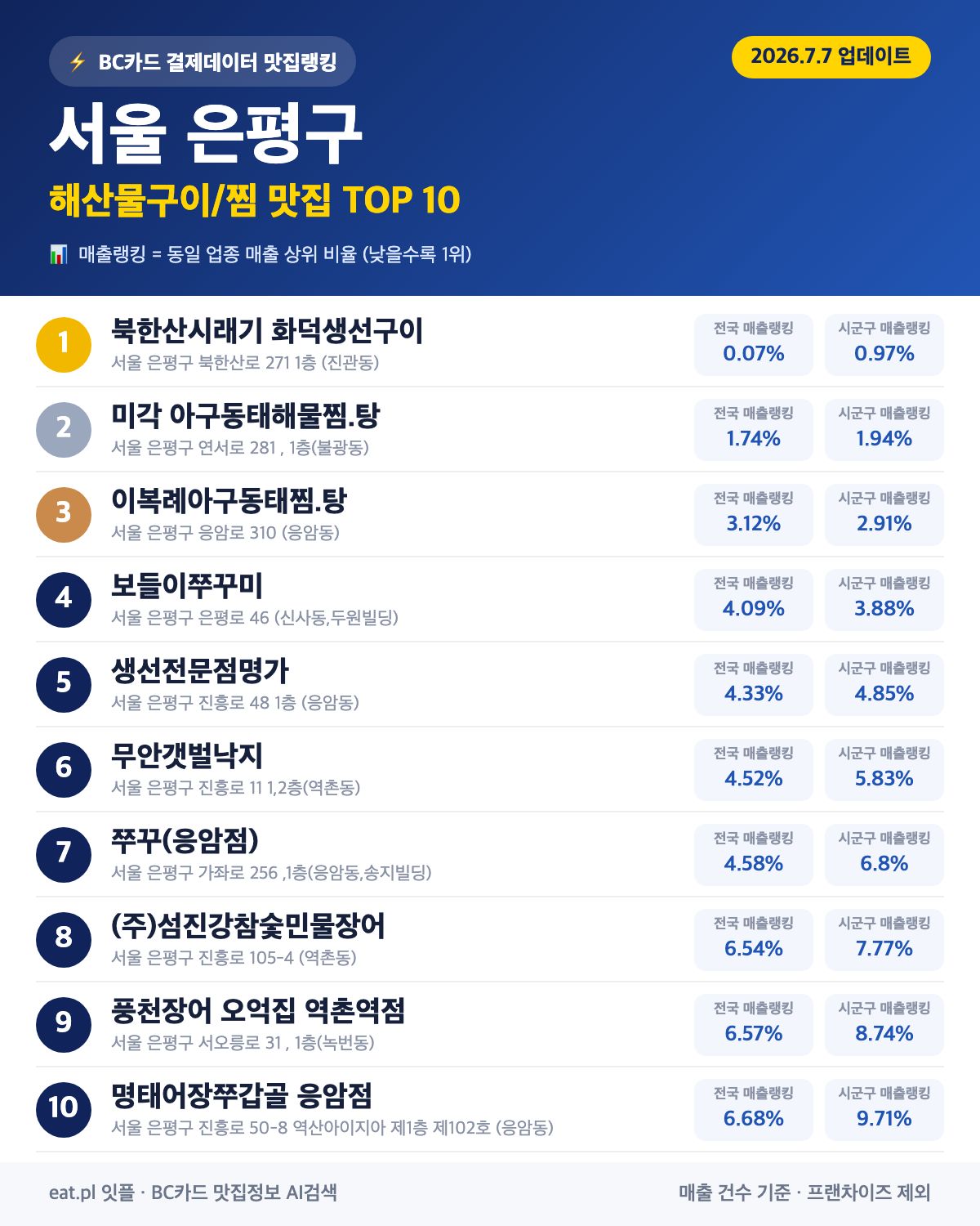 서울 은평구 해산물구이·찜 맛집 TOP 30 (2026년 8월)