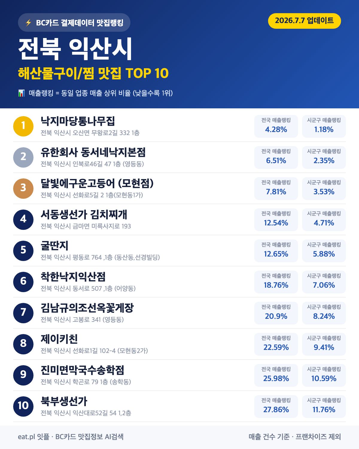 전북 익산시 해산물구이·찜 맛집 TOP 30 (2026년 8월)