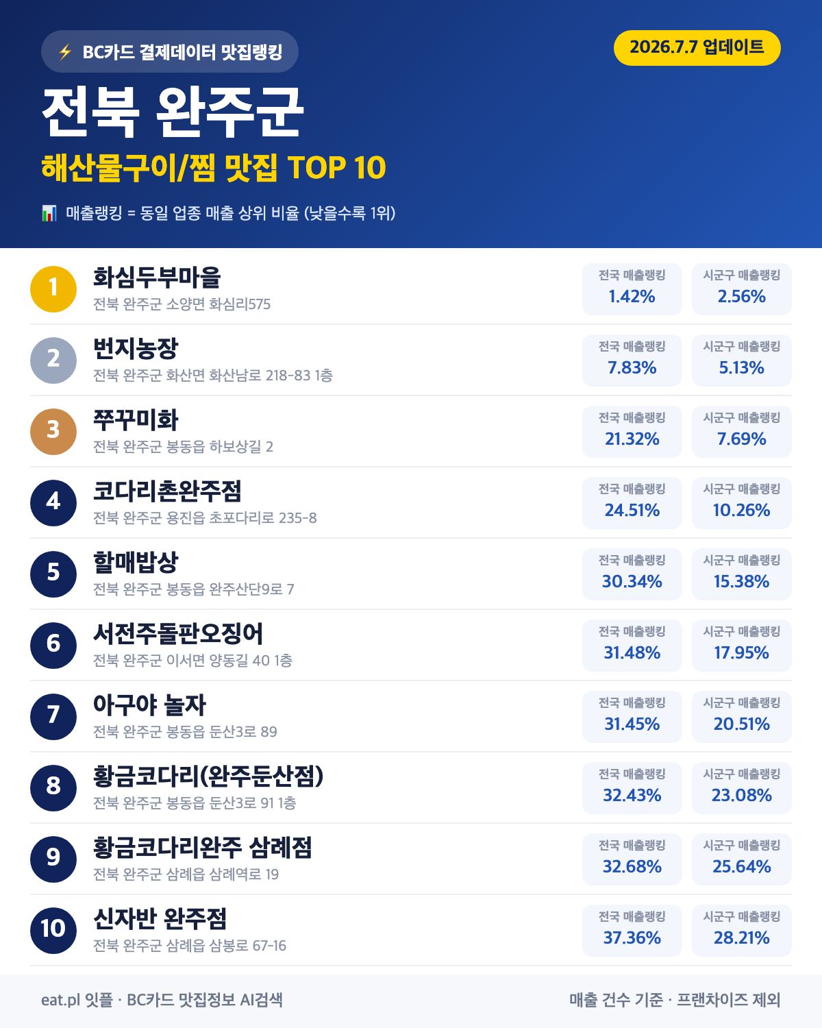전북 완주군 해산물구이·찜 맛집 TOP 30 (2026년 8월)