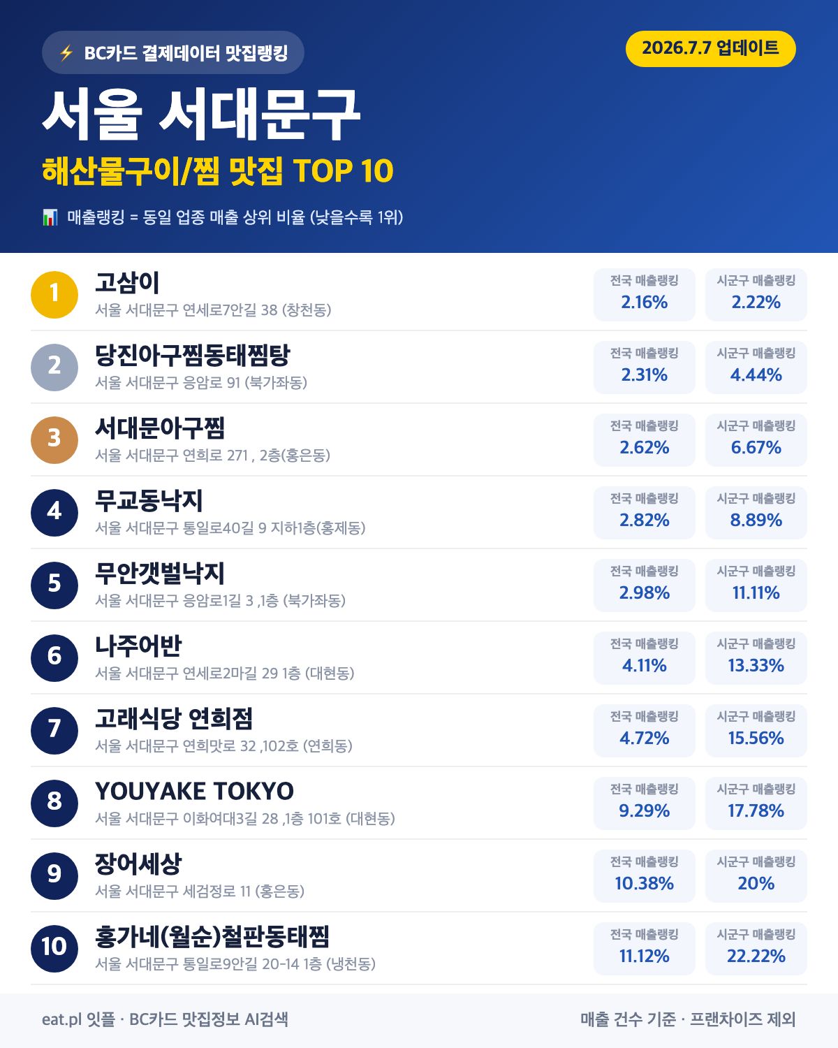 서울 서대문구 해산물구이·찜 맛집 TOP 30 (2026년 8월)
