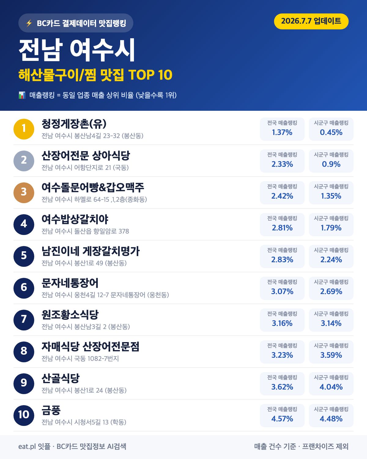 전남 여수시 해산물구이·찜 맛집 TOP 30 (2026년 8월)