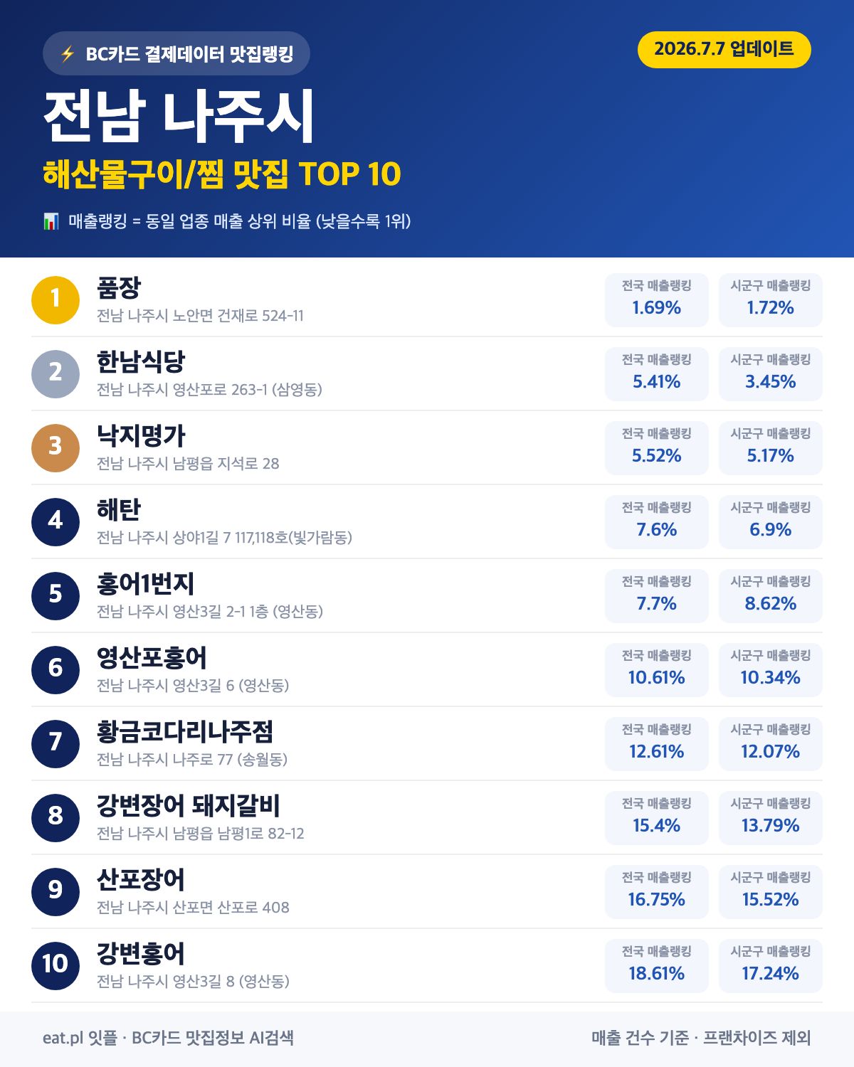 전남 나주시 해산물구이·찜 맛집 TOP 30 (2026년 8월)