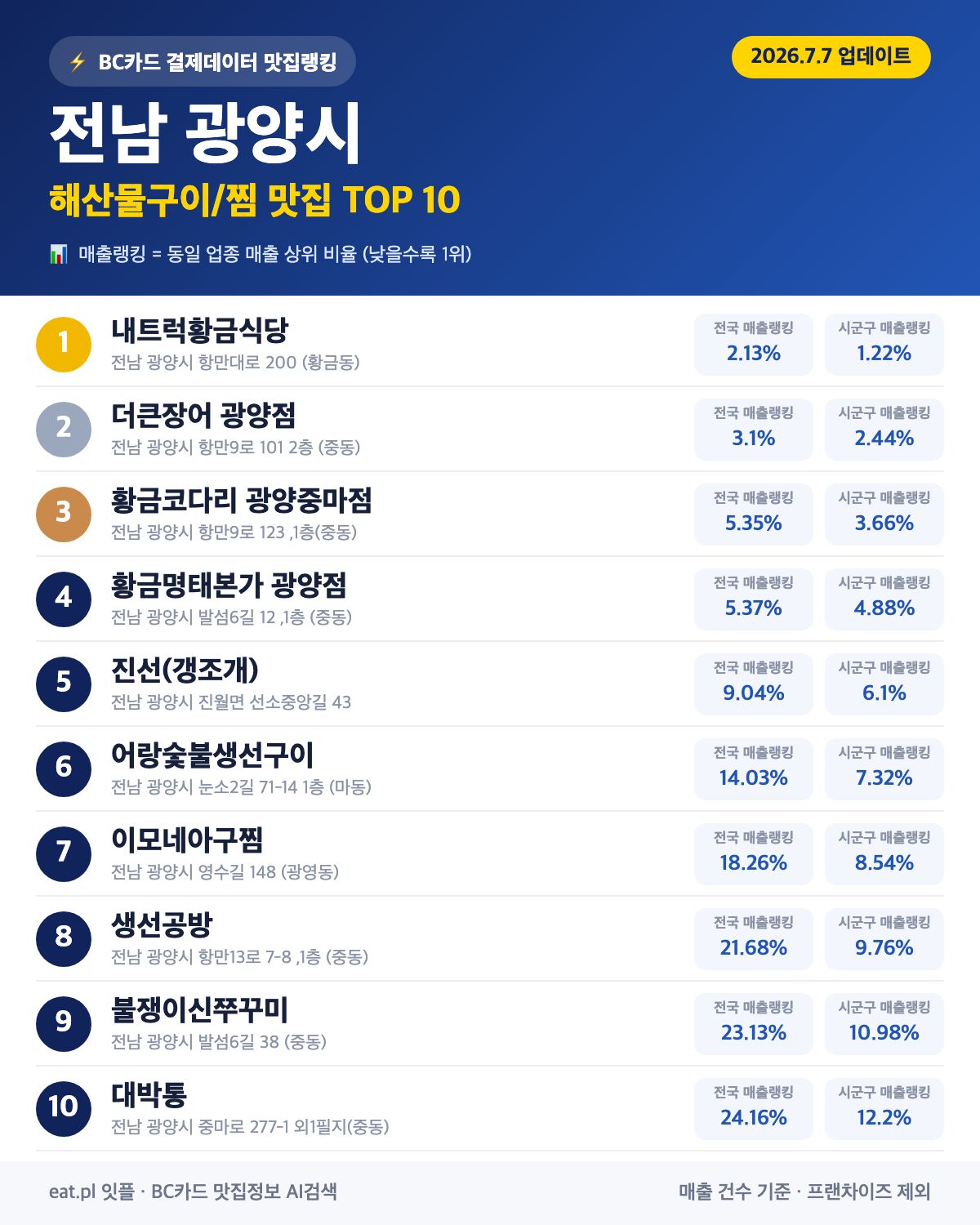 전남 광양시 해산물구이·찜 맛집 TOP 30 (2026년 8월)