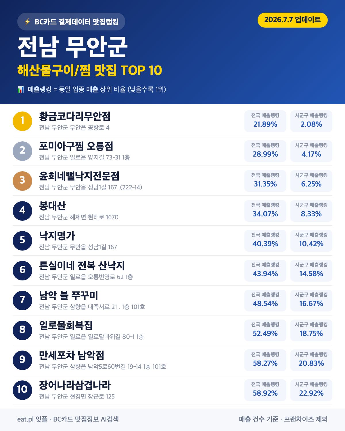전남 무안군 해산물구이·찜 맛집 TOP 30 (2026년 8월)