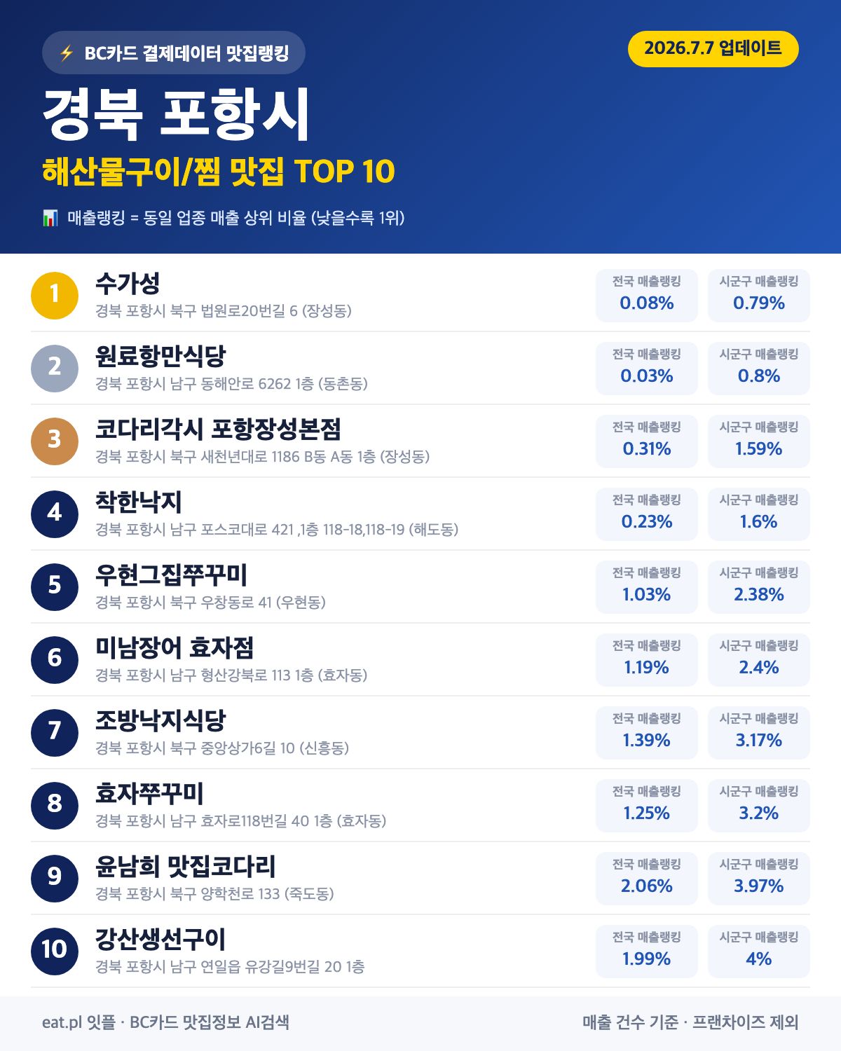 경북 포항시 해산물구이·찜 맛집 TOP 30 (2026년 8월)