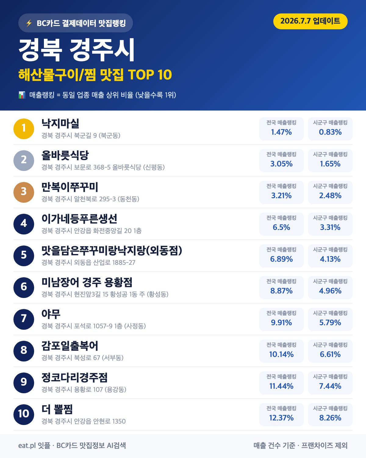 경북 경주시 해산물구이·찜 맛집 TOP 30 (2026년 8월)
