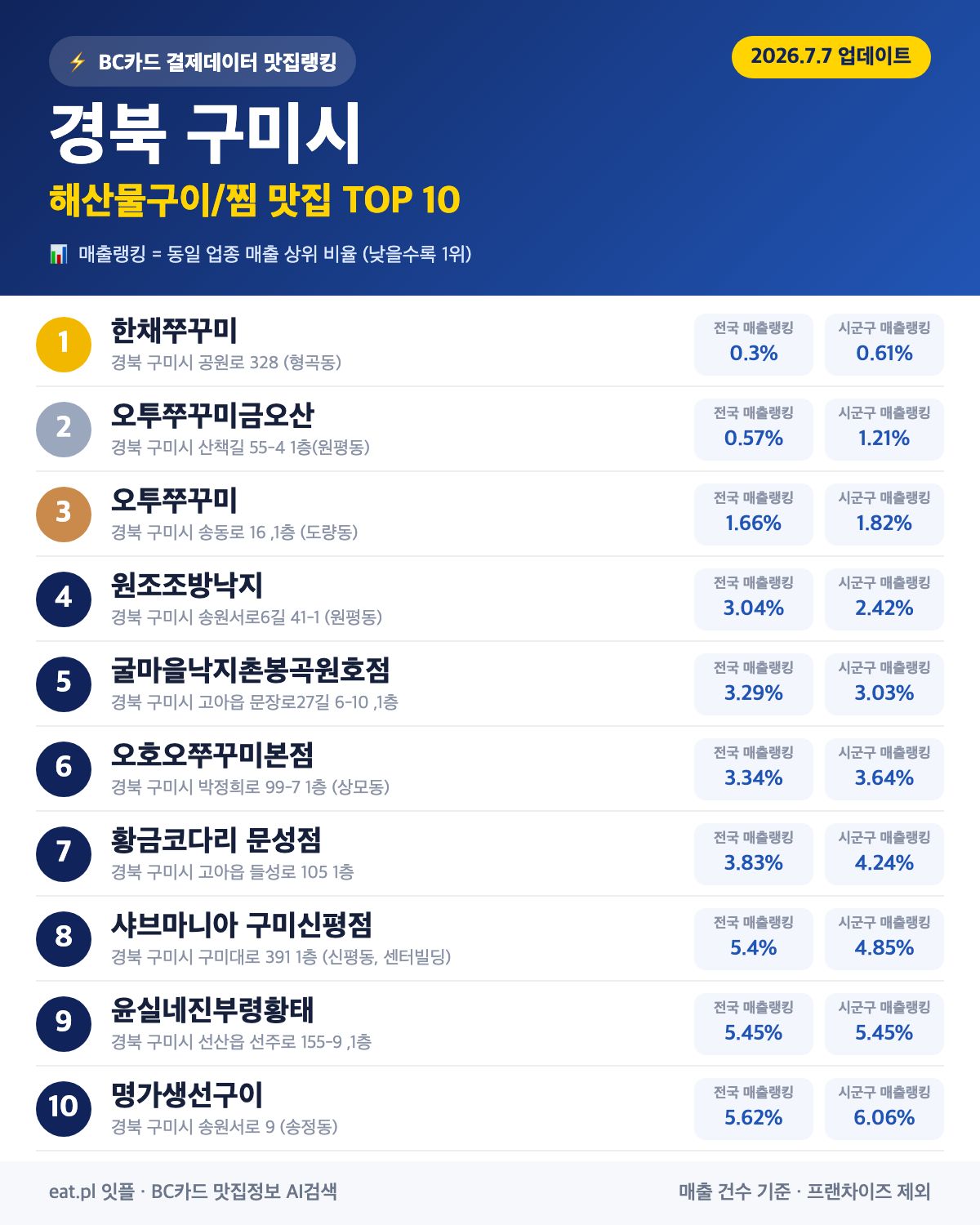 경북 구미시 해산물구이·찜 맛집 TOP 30 (2026년 8월)