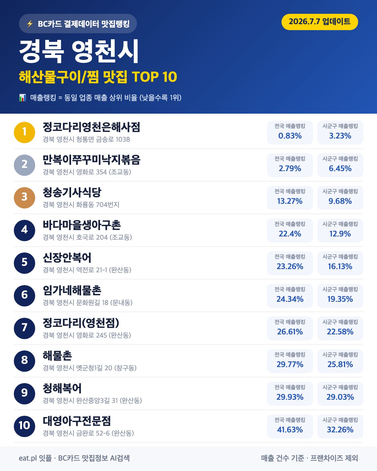경북 영천시 해산물구이·찜 맛집 TOP 30 (2026년 8월)