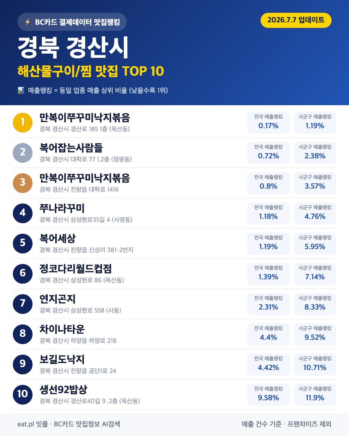 경북 경산시 해산물구이·찜 맛집 TOP 30 (2026년 8월)