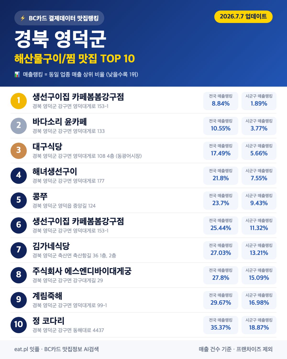 경북 영덕군 해산물구이·찜 맛집 TOP 30 (2026년 8월)