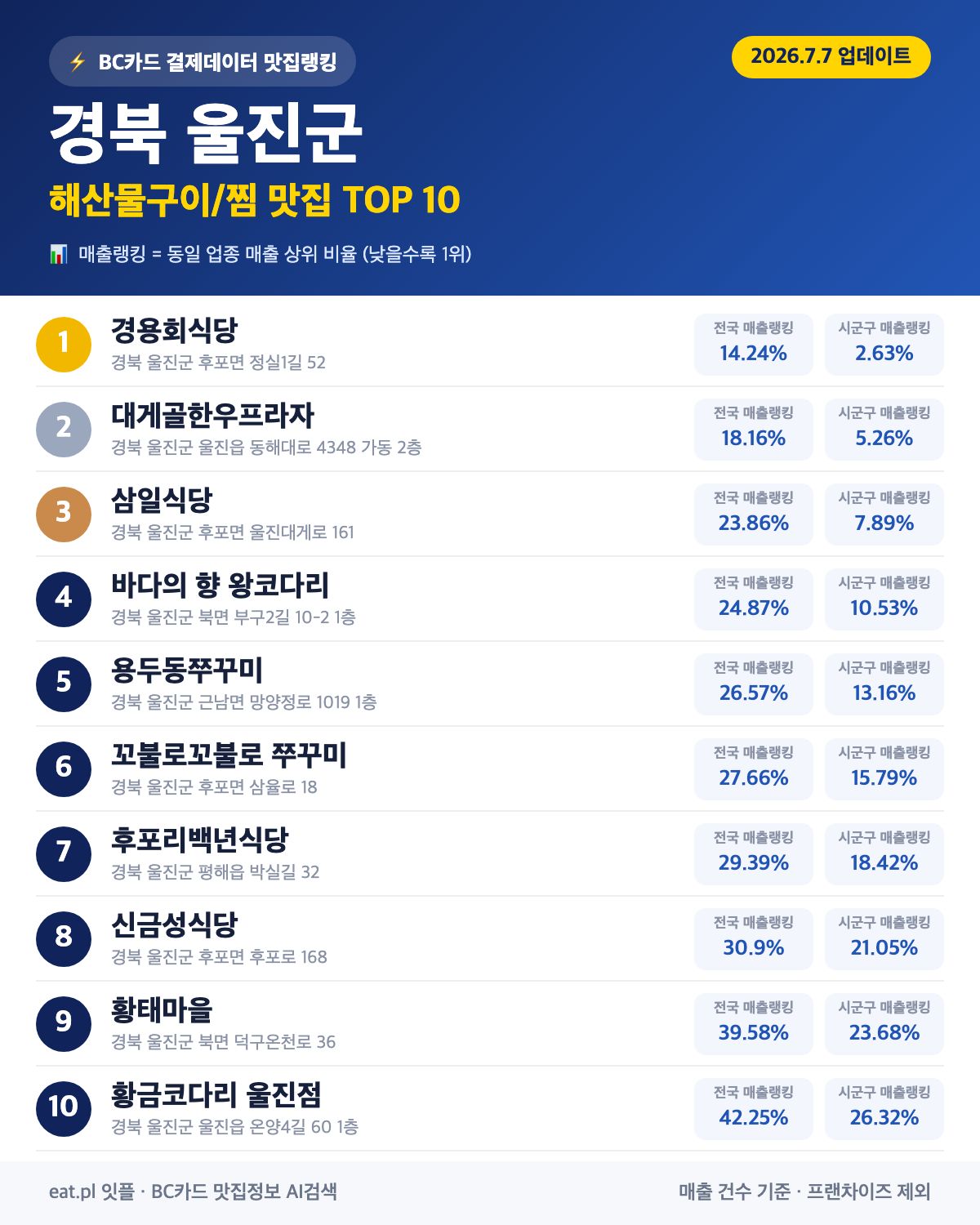 경북 울진군 해산물구이·찜 맛집 TOP 30 (2026년 8월)