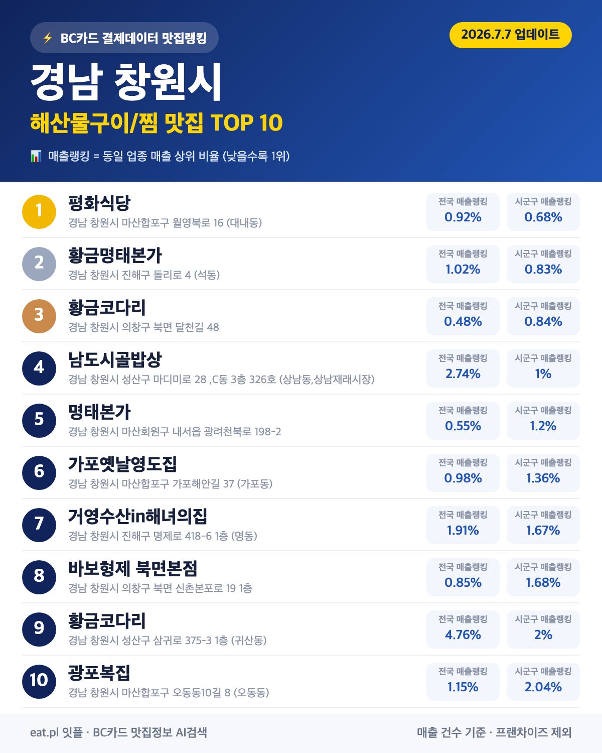 경남 창원시 해산물구이·찜 맛집 TOP 30 (2026년 8월)