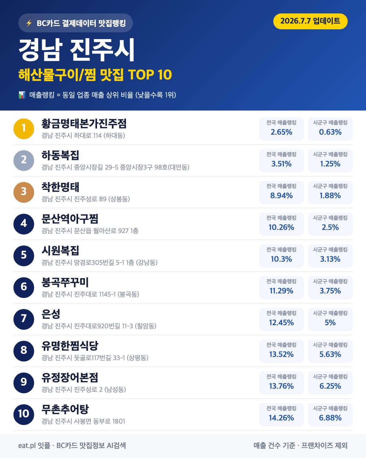 경남 진주시 해산물구이·찜 맛집 TOP 30 (2026년 8월)