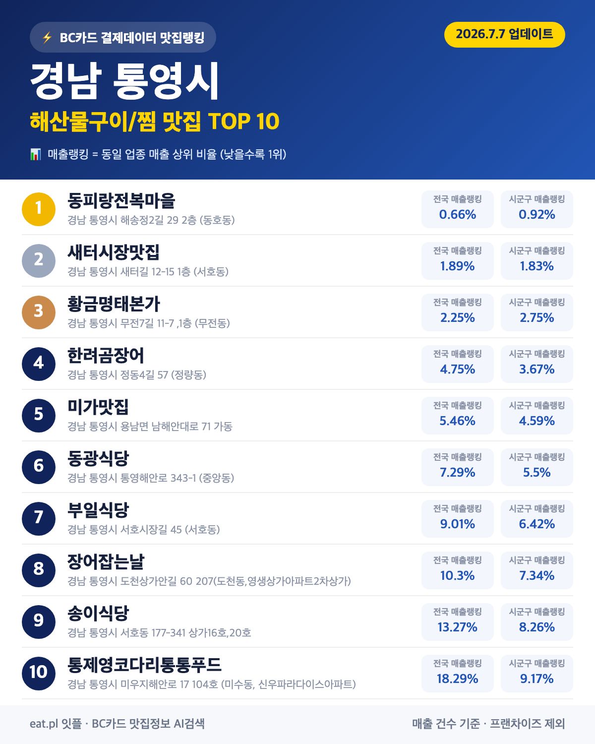 경남 통영시 해산물구이·찜 맛집 TOP 30 (2026년 8월)