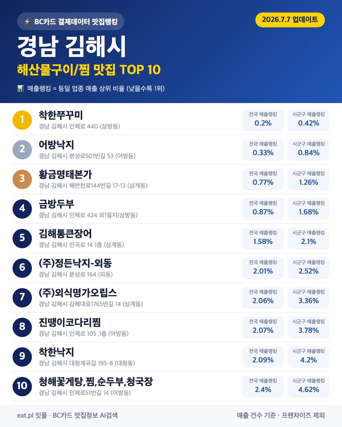 경남 김해시 해산물구이·찜 맛집 TOP 30 (2026년 8월)