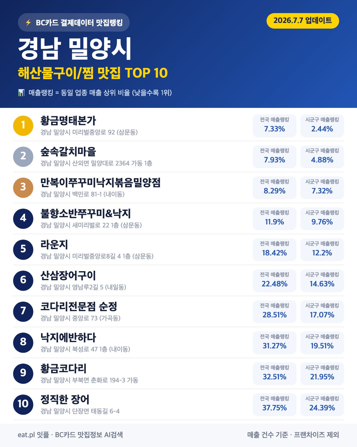 경남 밀양시 해산물구이·찜 맛집 TOP 30 (2026년 8월)