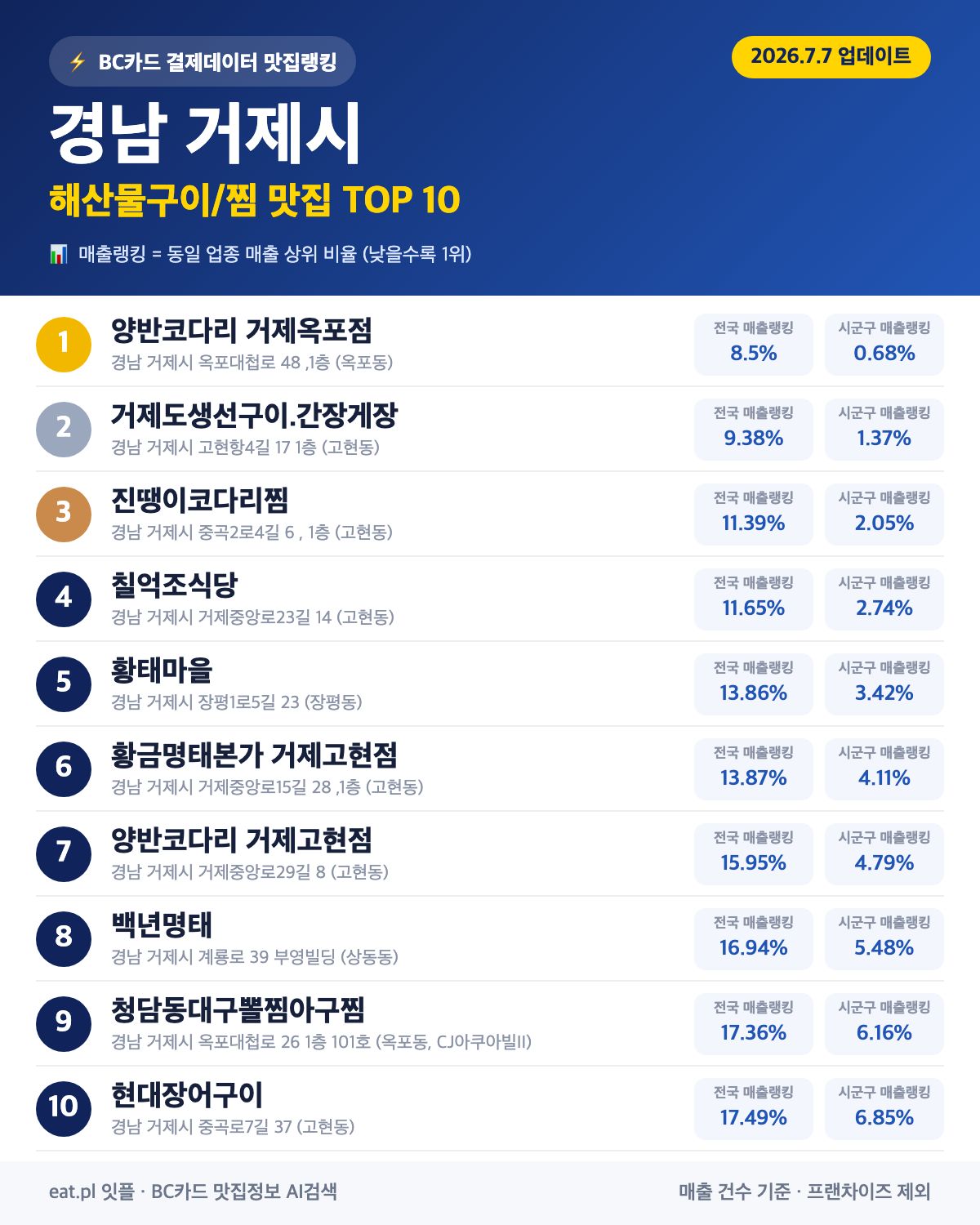 경남 거제시 해산물구이·찜 맛집 TOP 30 (2026년 8월)