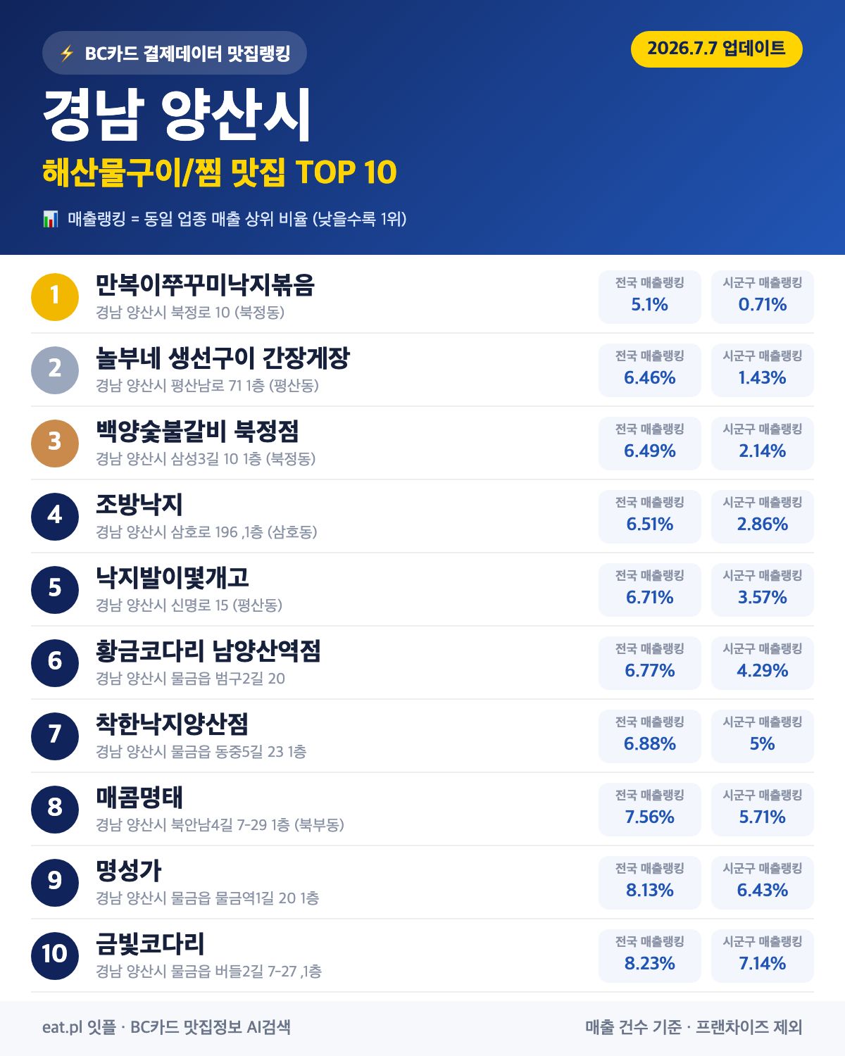 경남 양산시 해산물구이·찜 맛집 TOP 30 (2026년 8월)