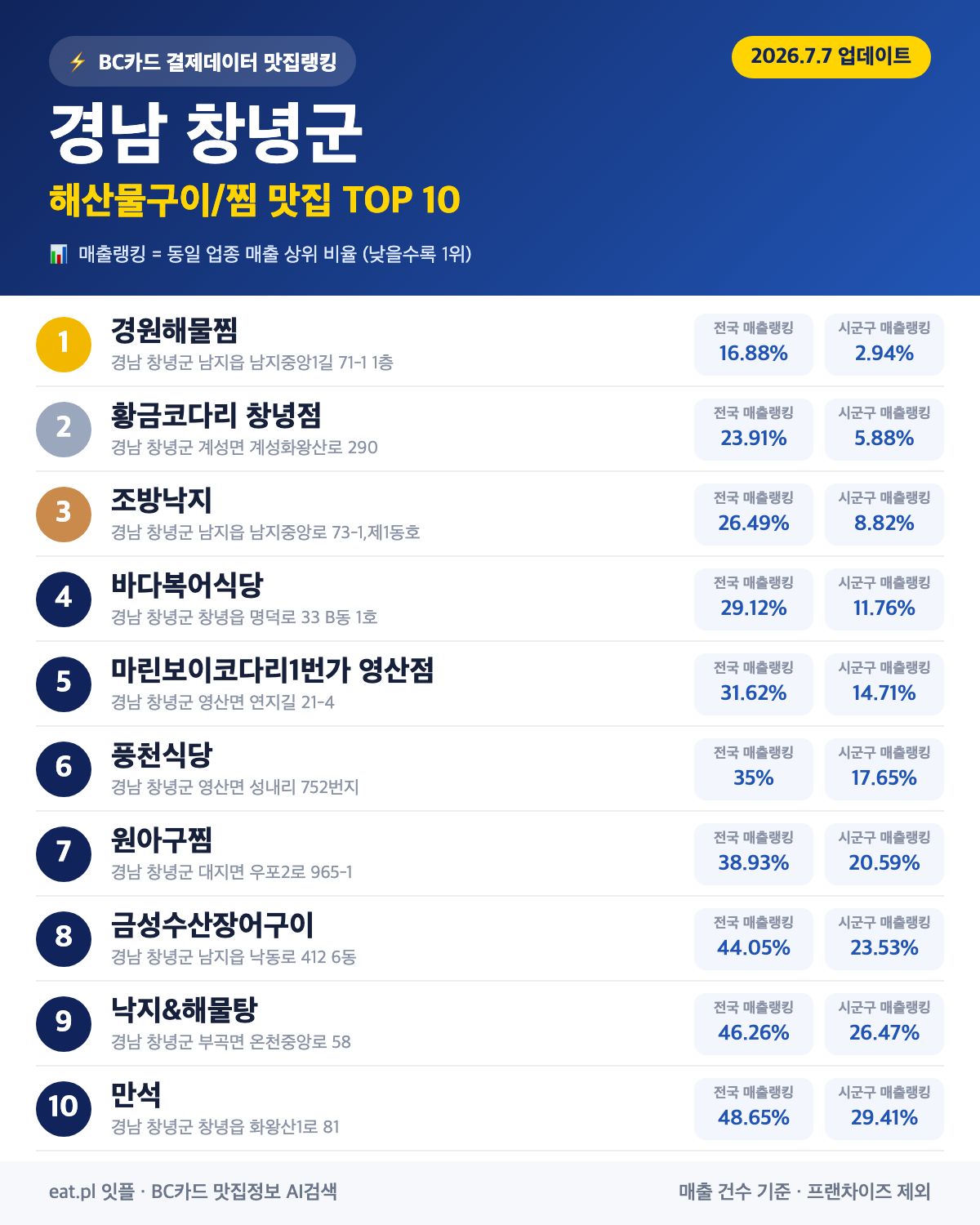 경남 창녕군 해산물구이·찜 맛집 TOP 30 (2026년 8월)