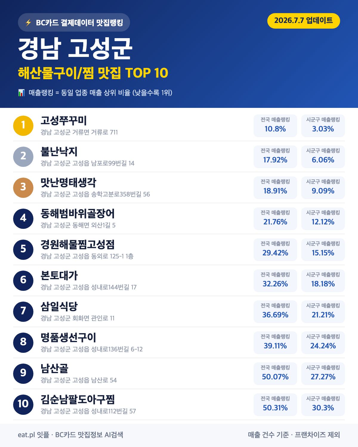 경남 고성군 해산물구이·찜 맛집 TOP 30 (2026년 8월)
