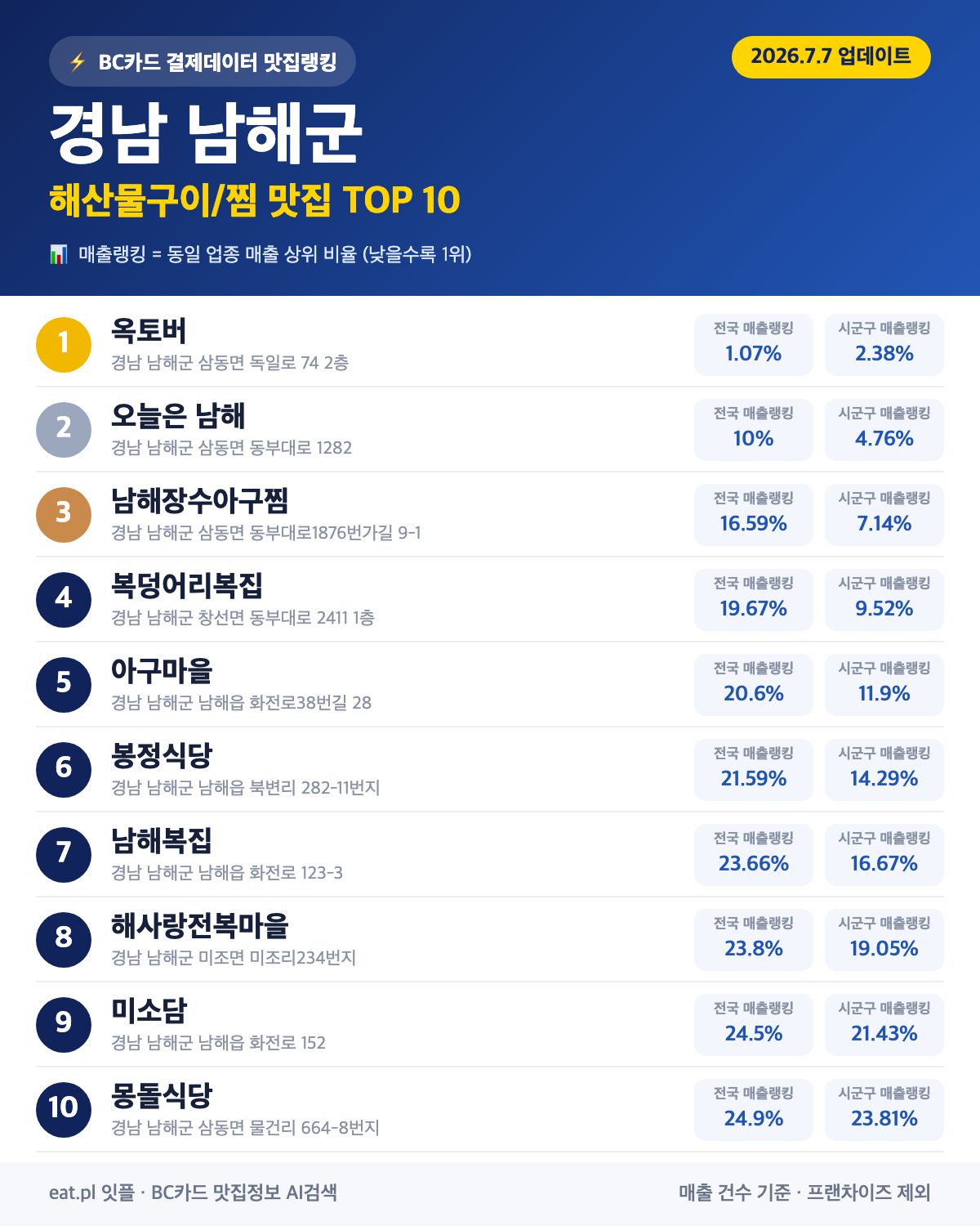 경남 남해군 해산물구이·찜 맛집 TOP 30 (2026년 8월)