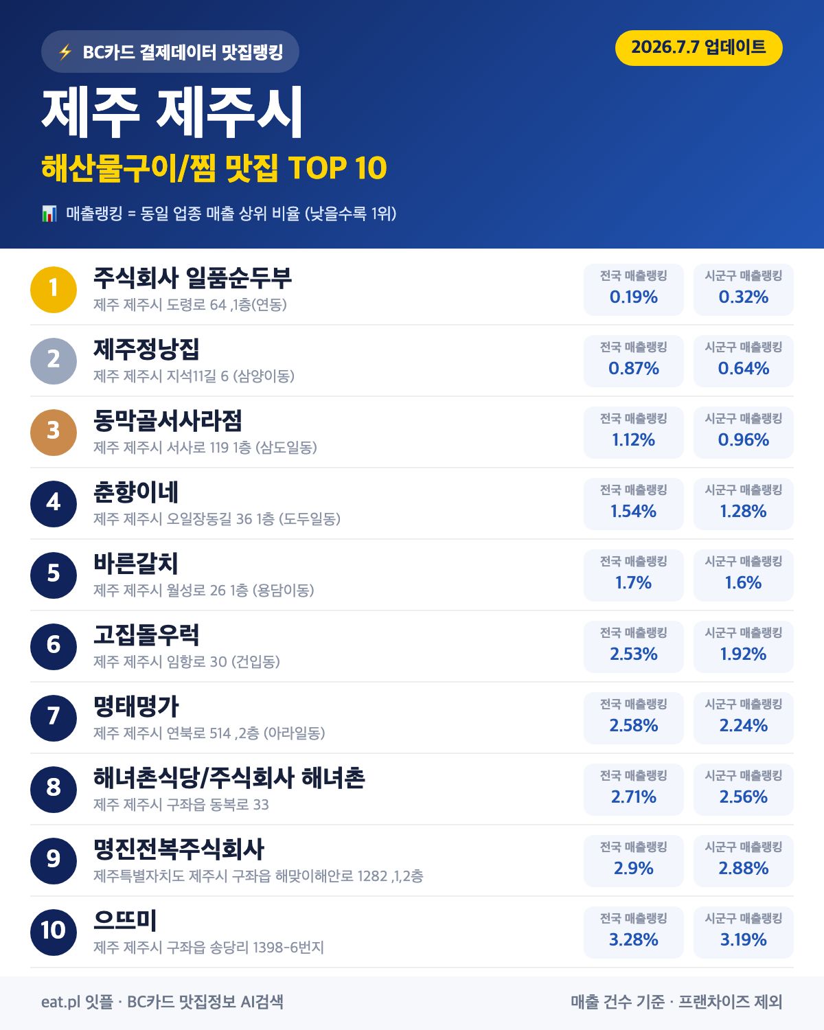 제주 제주시 해산물구이·찜 맛집 TOP 30 (2026년 8월)