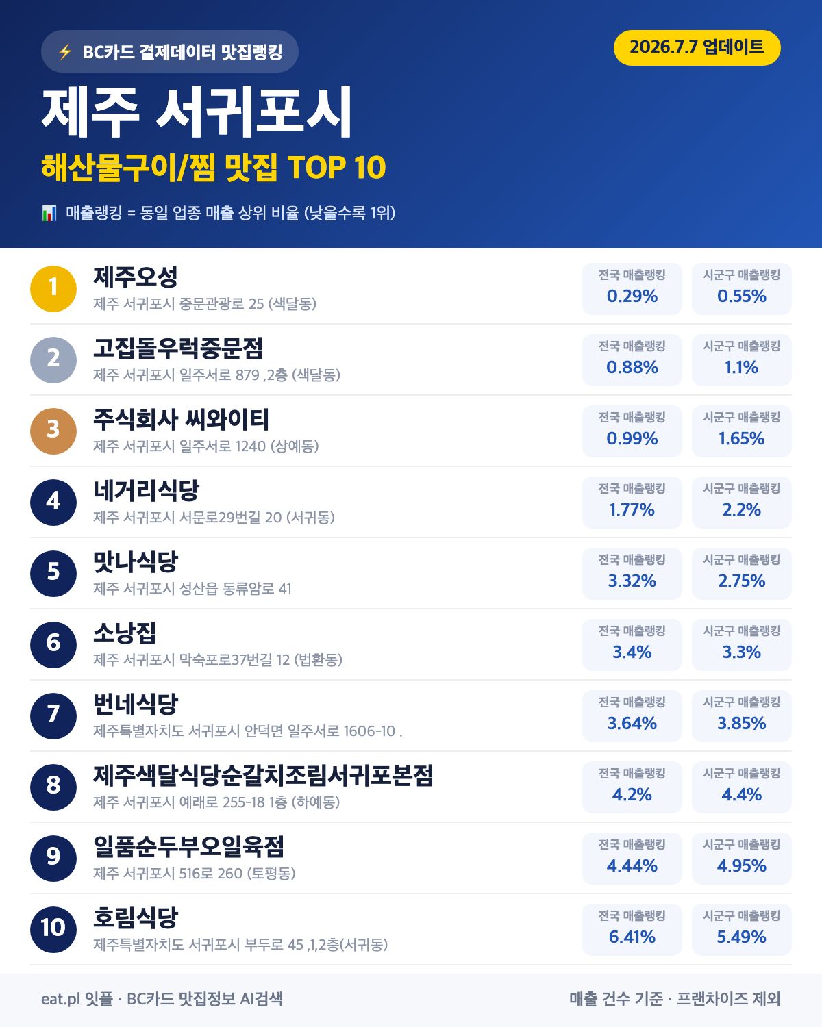 제주 서귀포시 해산물구이·찜 맛집 TOP 30 (2026년 8월)