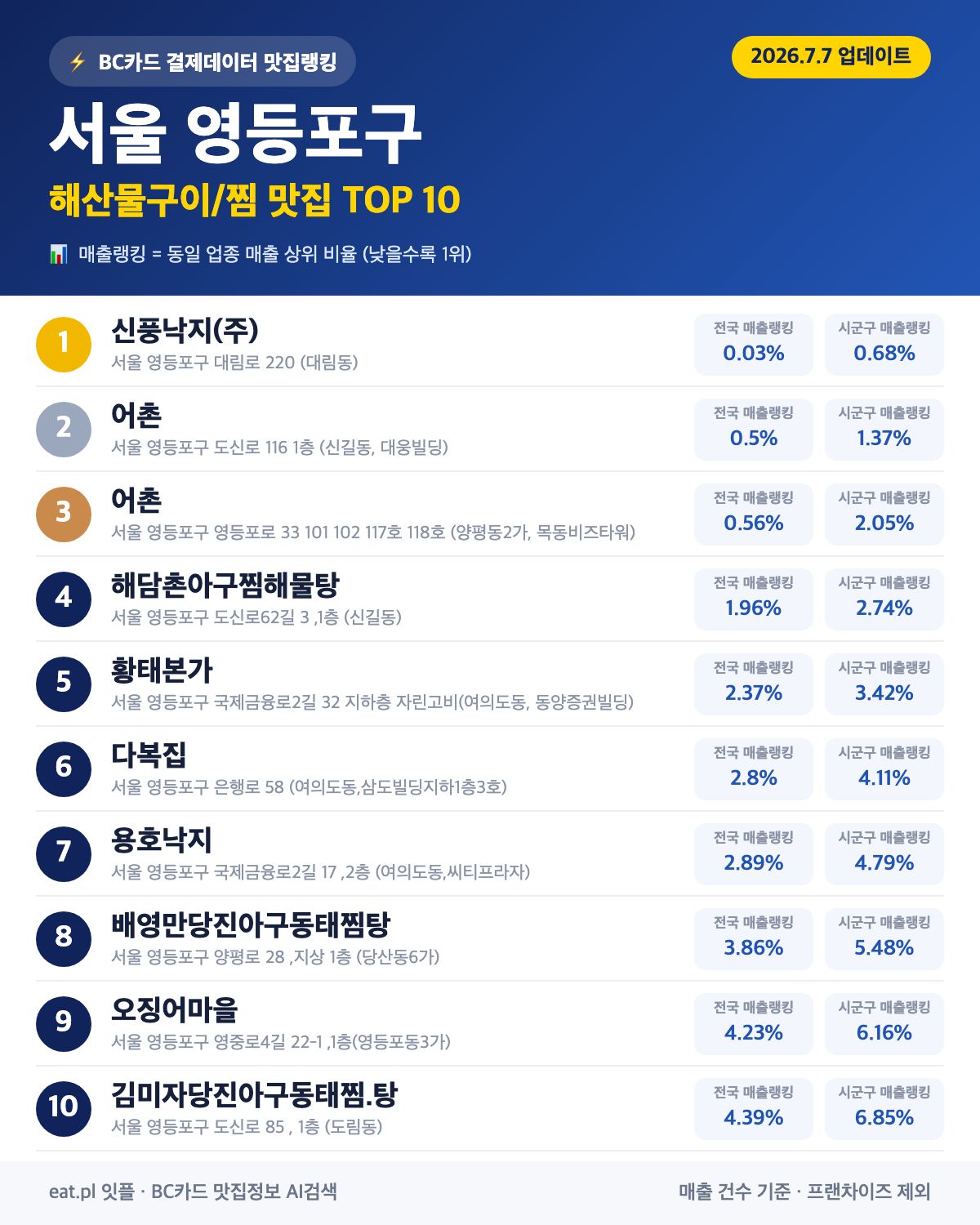 서울 영등포구 해산물구이·찜 맛집 TOP 30 (2026년 8월)