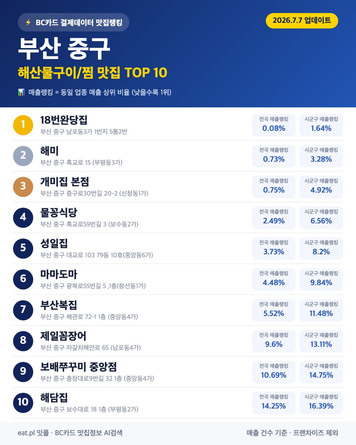 부산 중구 해산물구이·찜 맛집 TOP 30 (2026년 8월)