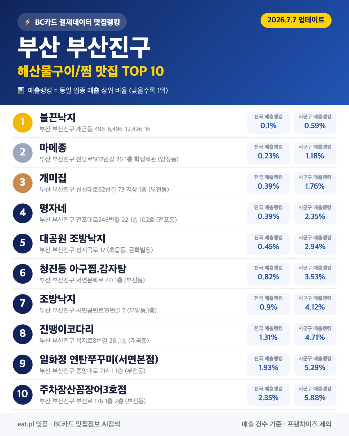 부산 부산진구 해산물구이·찜 맛집 TOP 30 (2026년 8월)