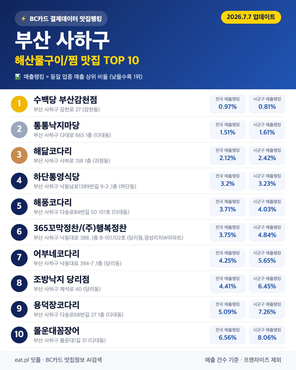부산 사하구 해산물구이·찜 맛집 TOP 30 (2026년 8월)