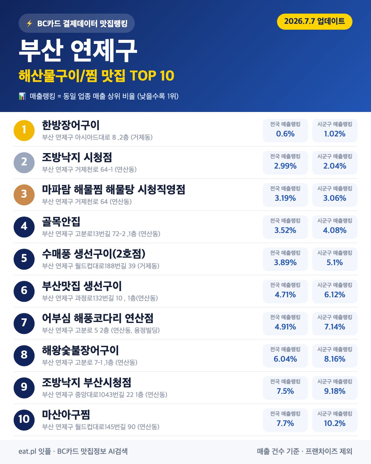 부산 연제구 해산물구이·찜 맛집 TOP 30 (2026년 8월)