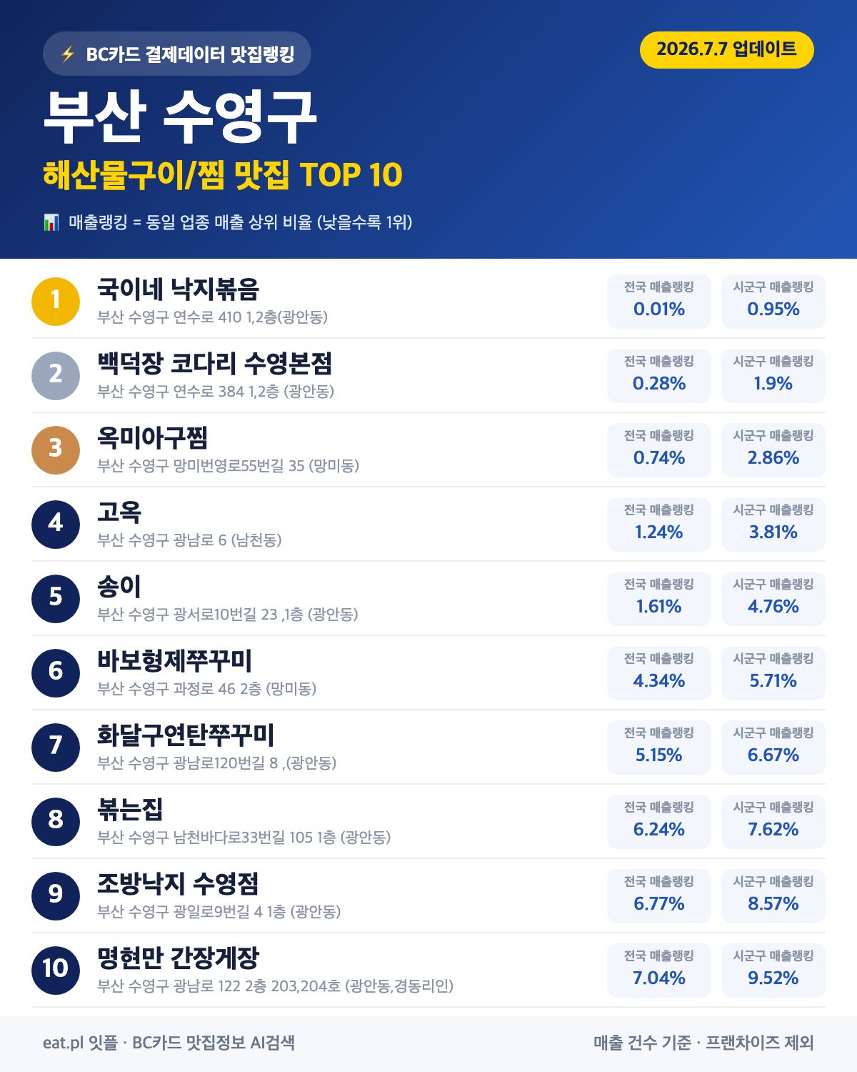 부산 수영구 해산물구이·찜 맛집 TOP 30 (2026년 8월)