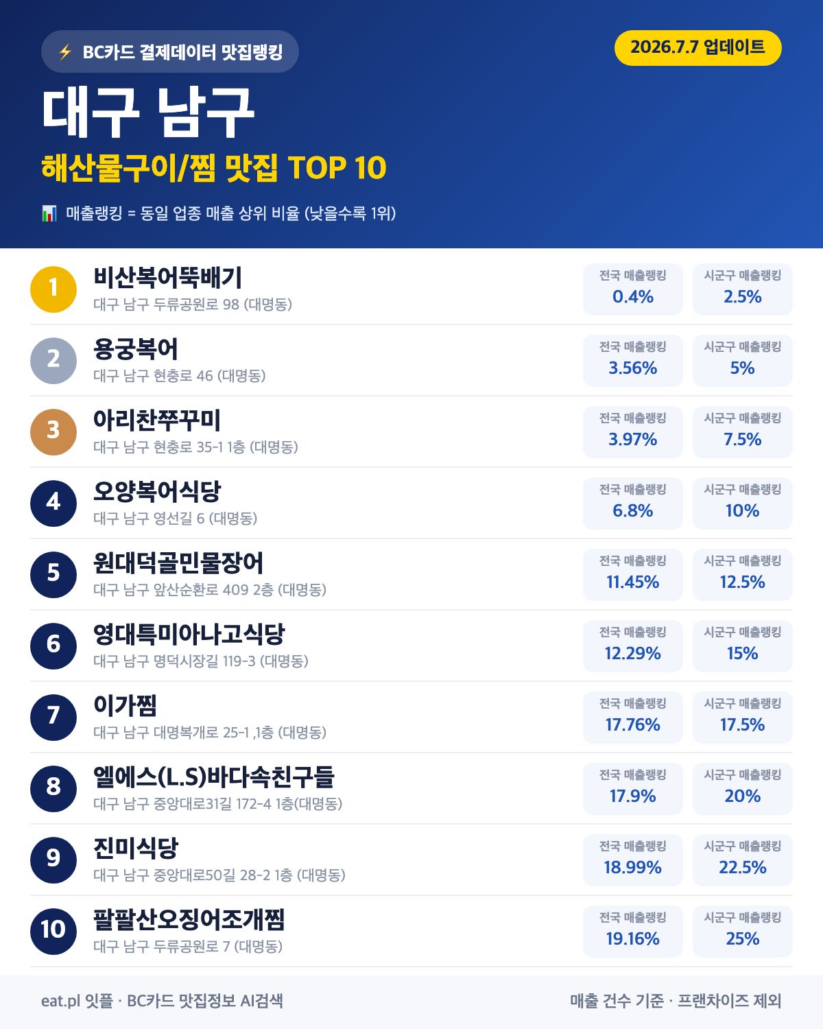 대구 남구 해산물구이·찜 맛집 TOP 30 (2026년 8월)