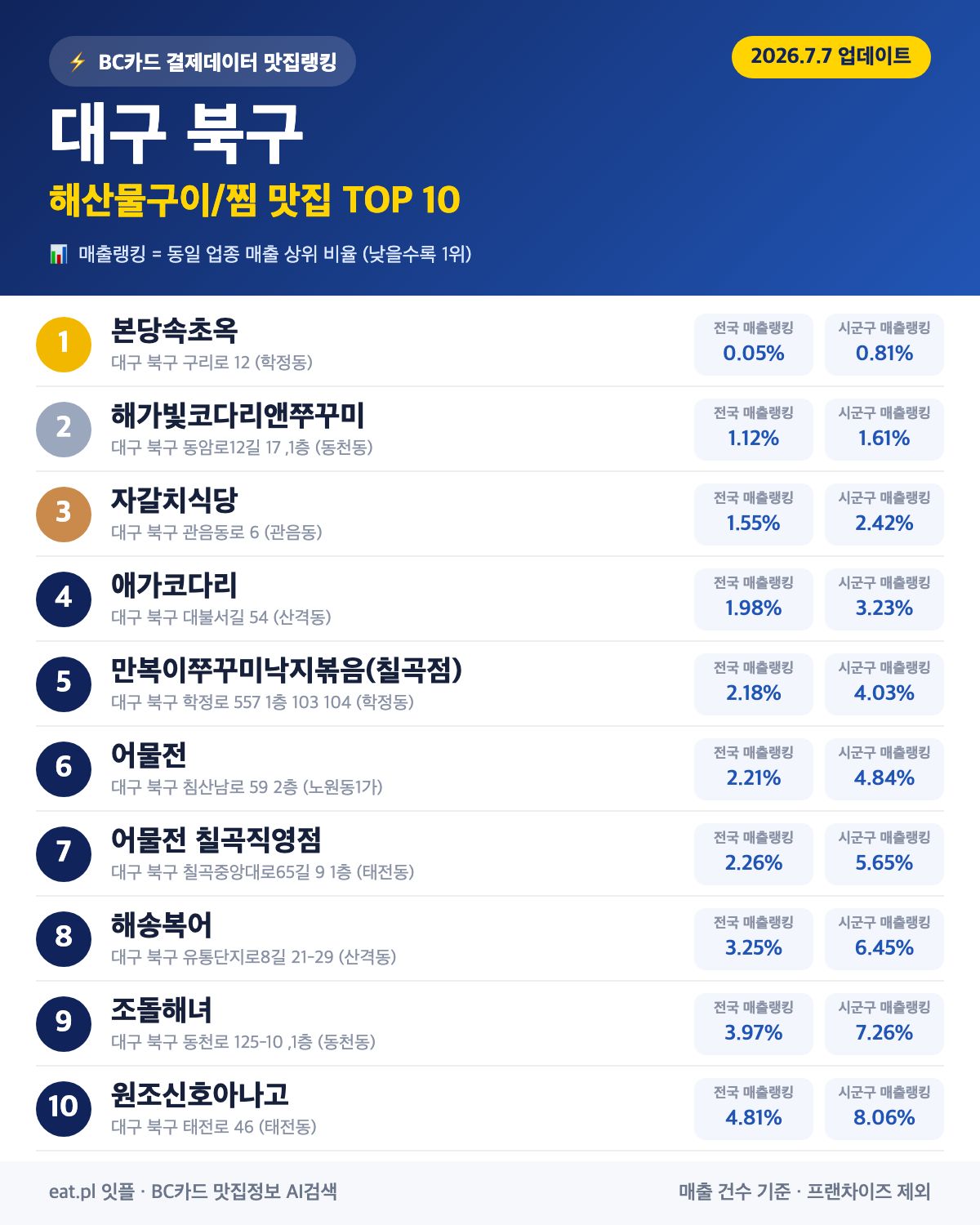 대구 북구 해산물구이·찜 맛집 TOP 30 (2026년 8월)