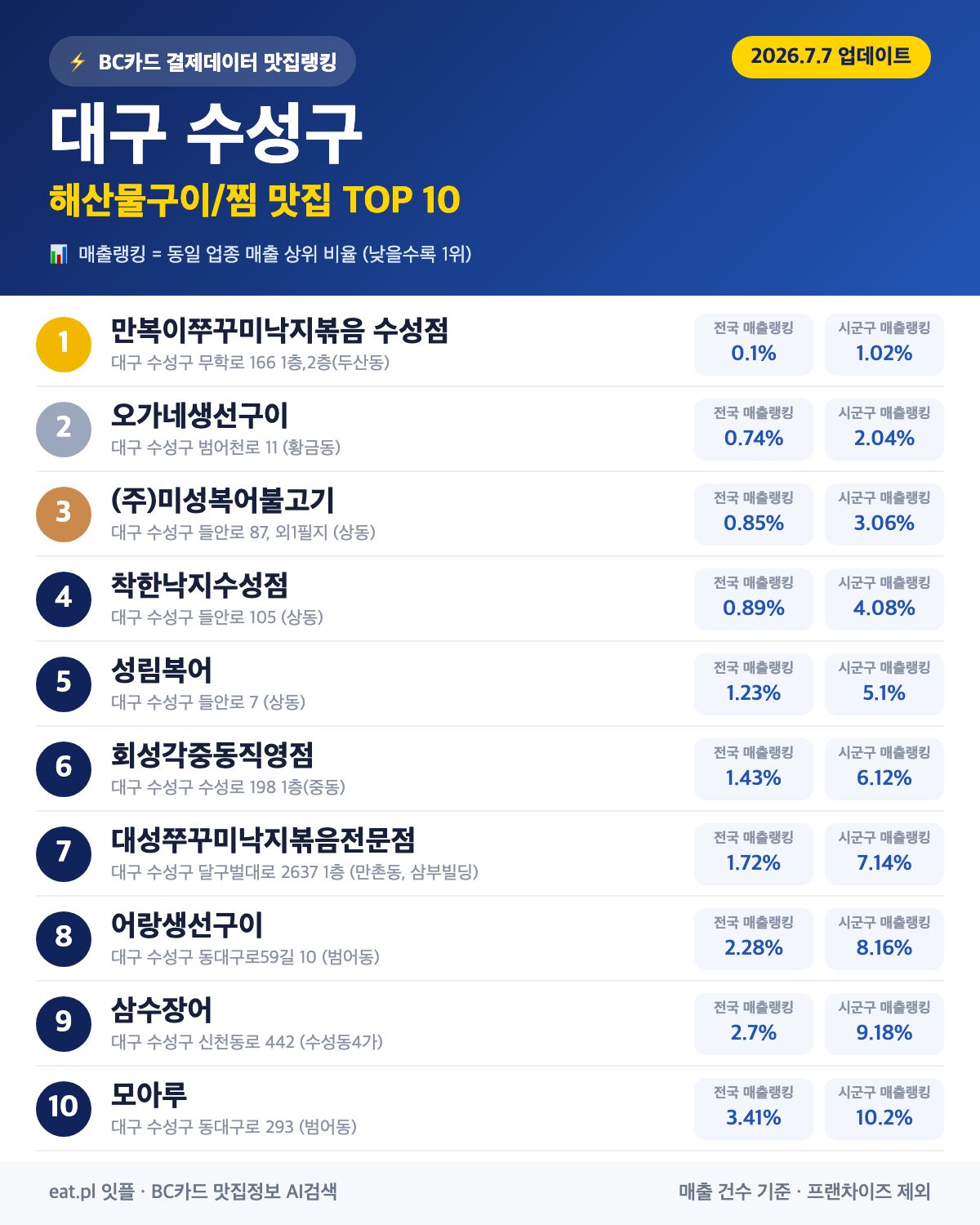 대구 수성구 해산물구이·찜 맛집 TOP 30 (2026년 8월)
