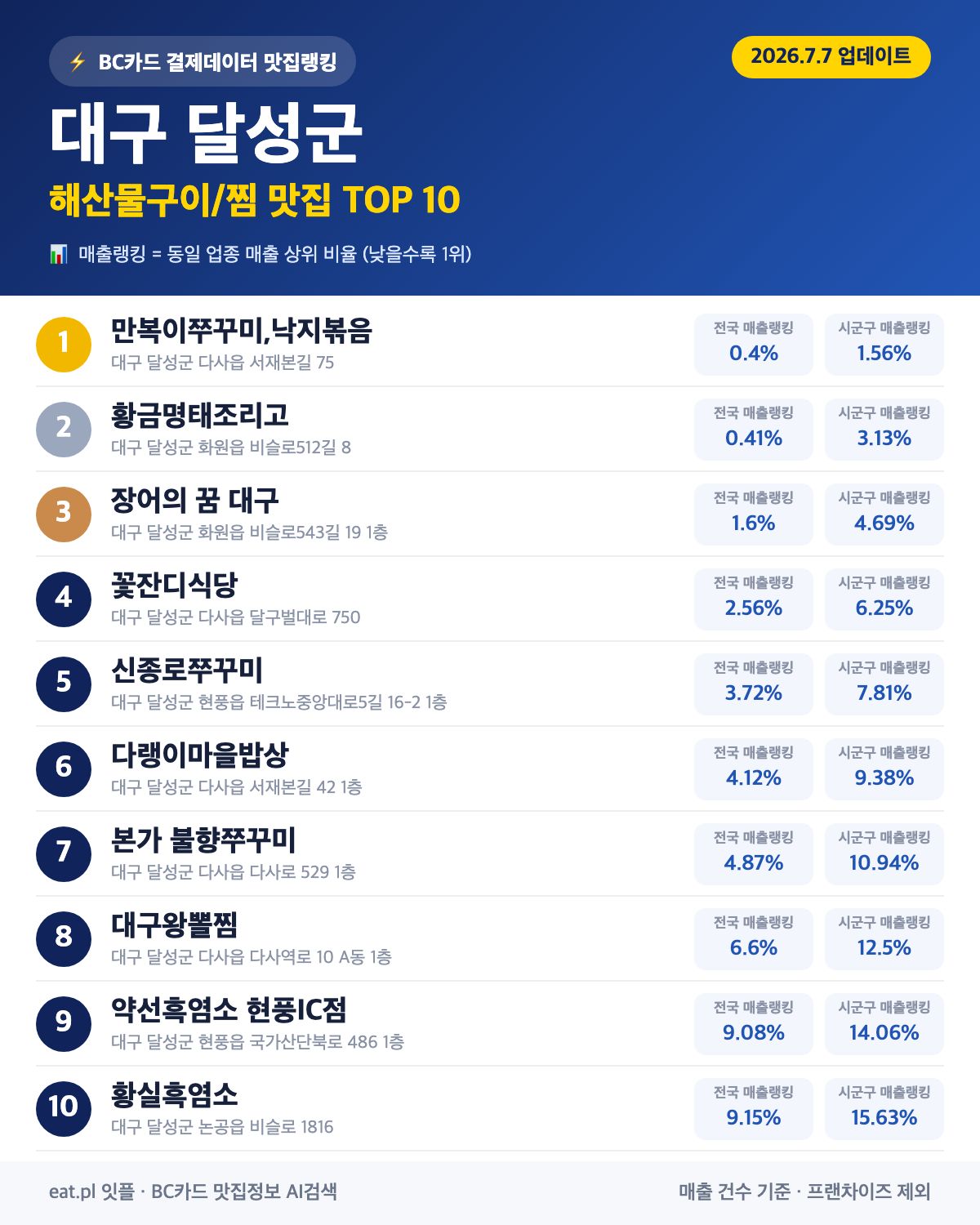 대구 달성군 해산물구이·찜 맛집 TOP 30 (2026년 8월)