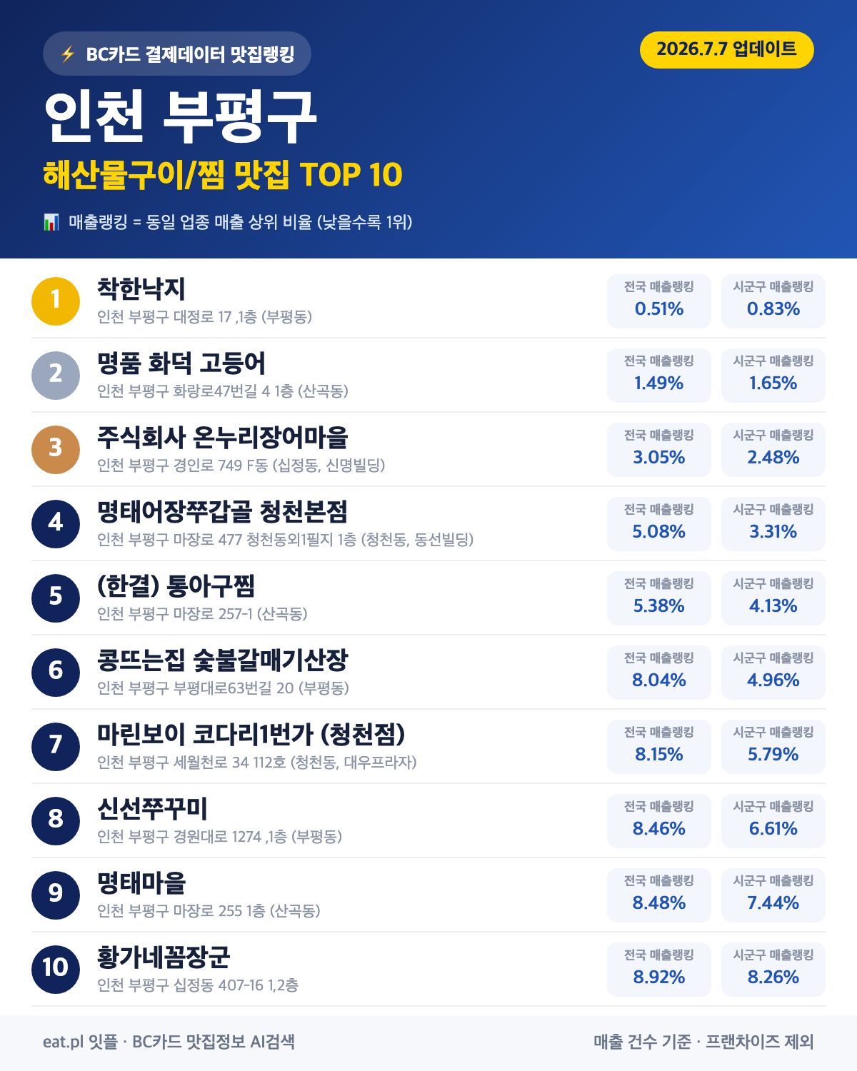 인천 부평구 해산물구이·찜 맛집 TOP 30 (2026년 8월)