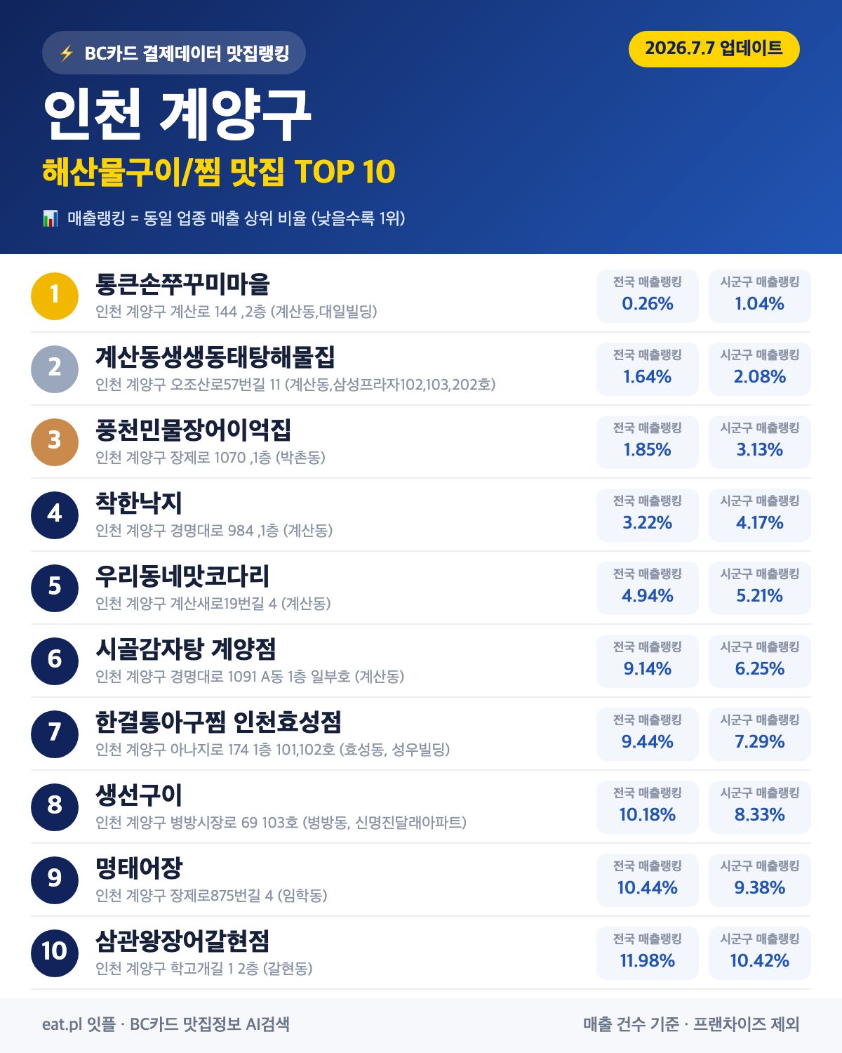 인천 계양구 해산물구이·찜 맛집 TOP 30 (2026년 8월)
