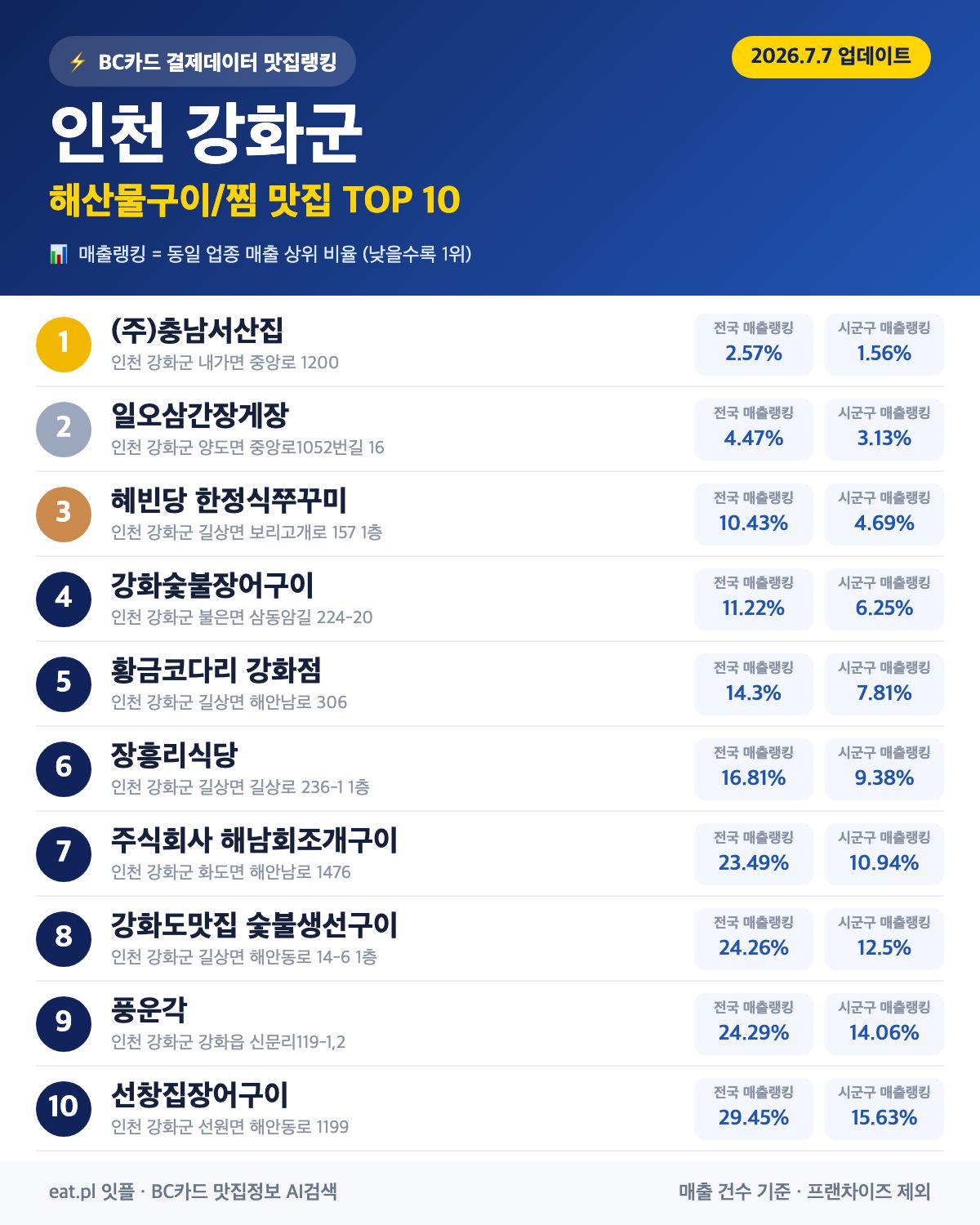 인천 강화군 해산물구이·찜 맛집 TOP 30 (2026년 8월)
