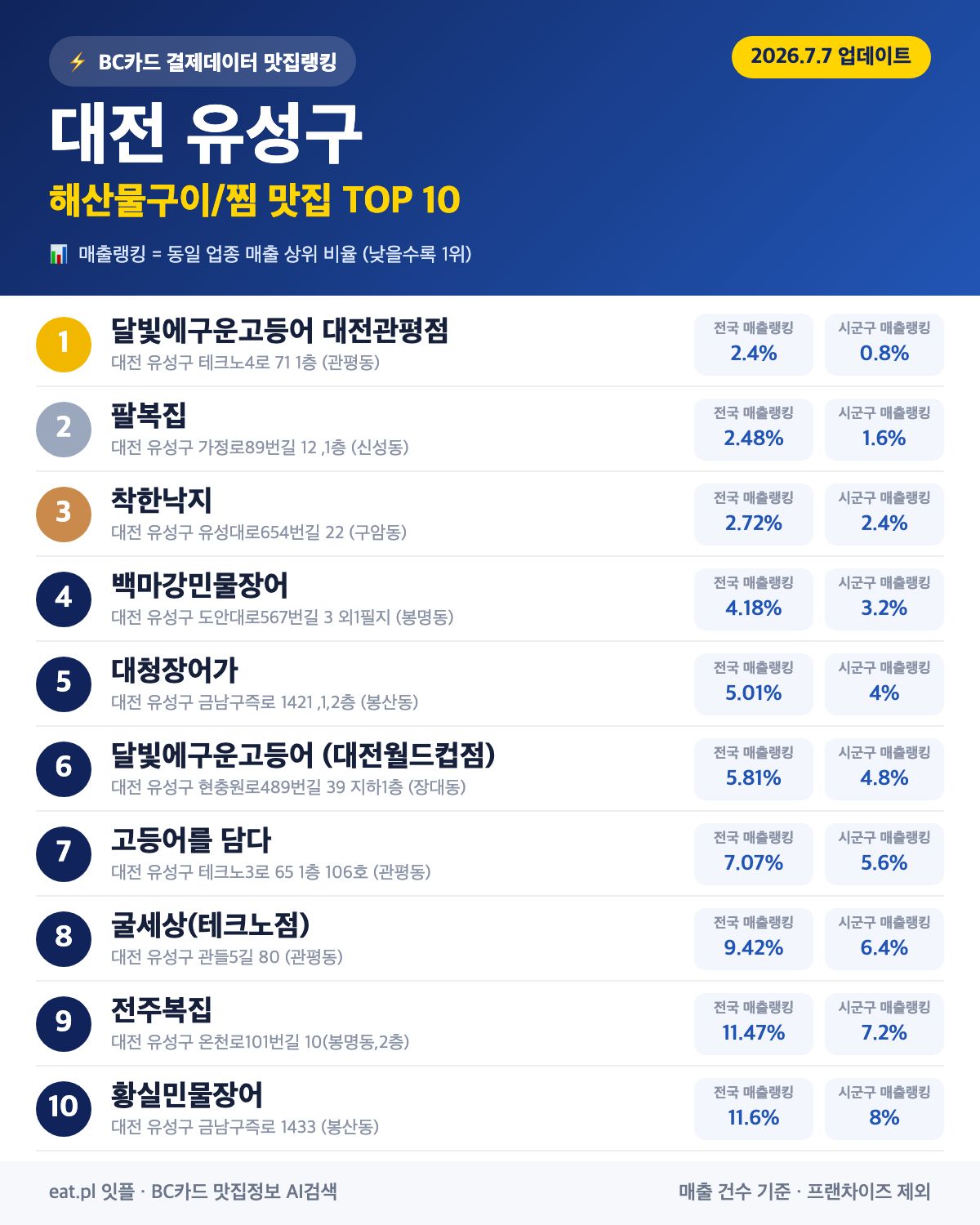 대전 유성구 해산물구이·찜 맛집 TOP 30 (2026년 8월)