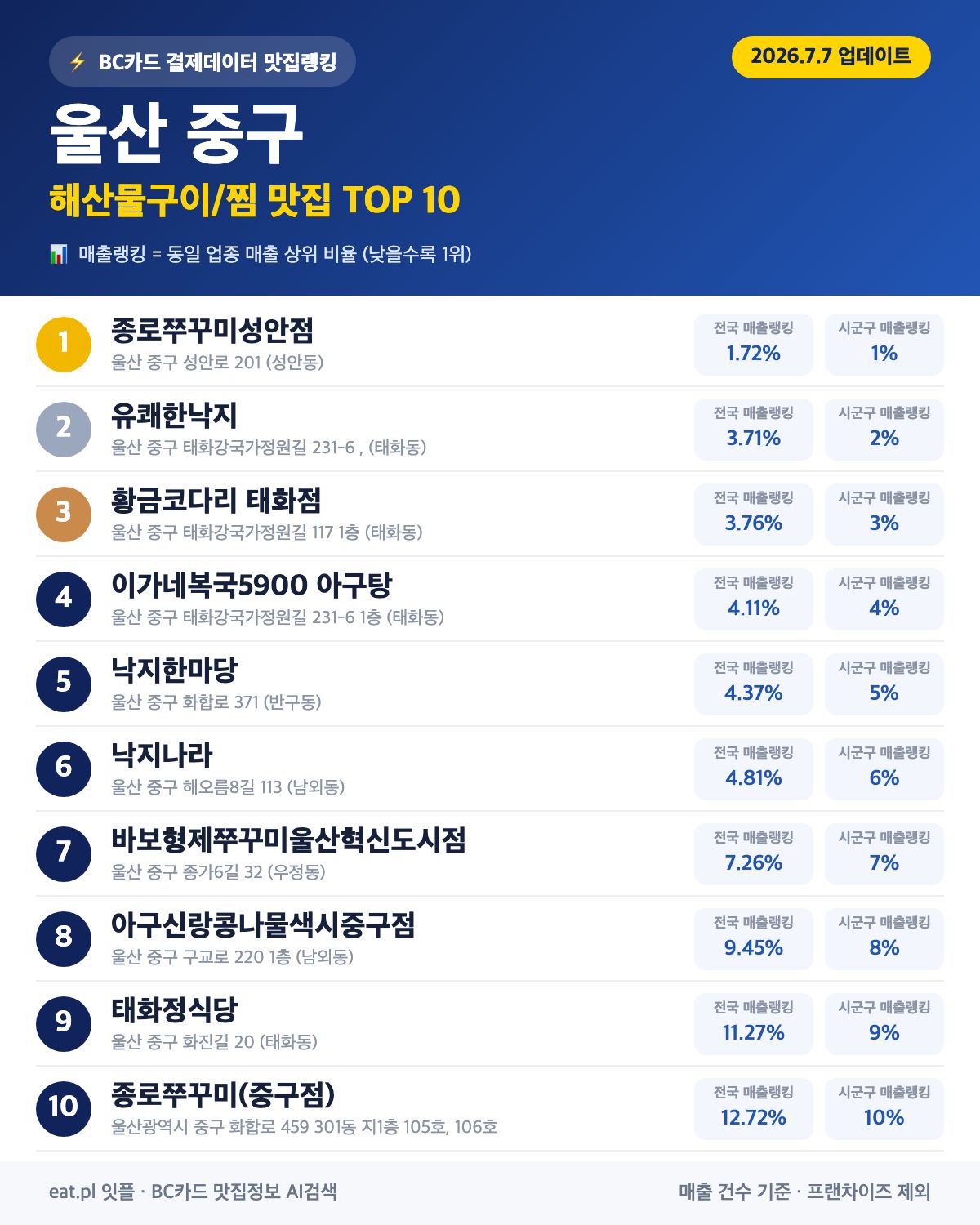 울산 중구 해산물구이·찜 맛집 TOP 30 (2026년 8월)