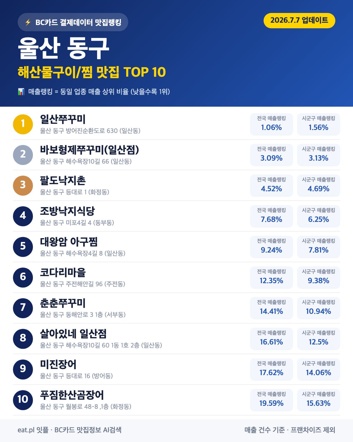울산 동구 해산물구이·찜 맛집 TOP 30 (2026년 8월)