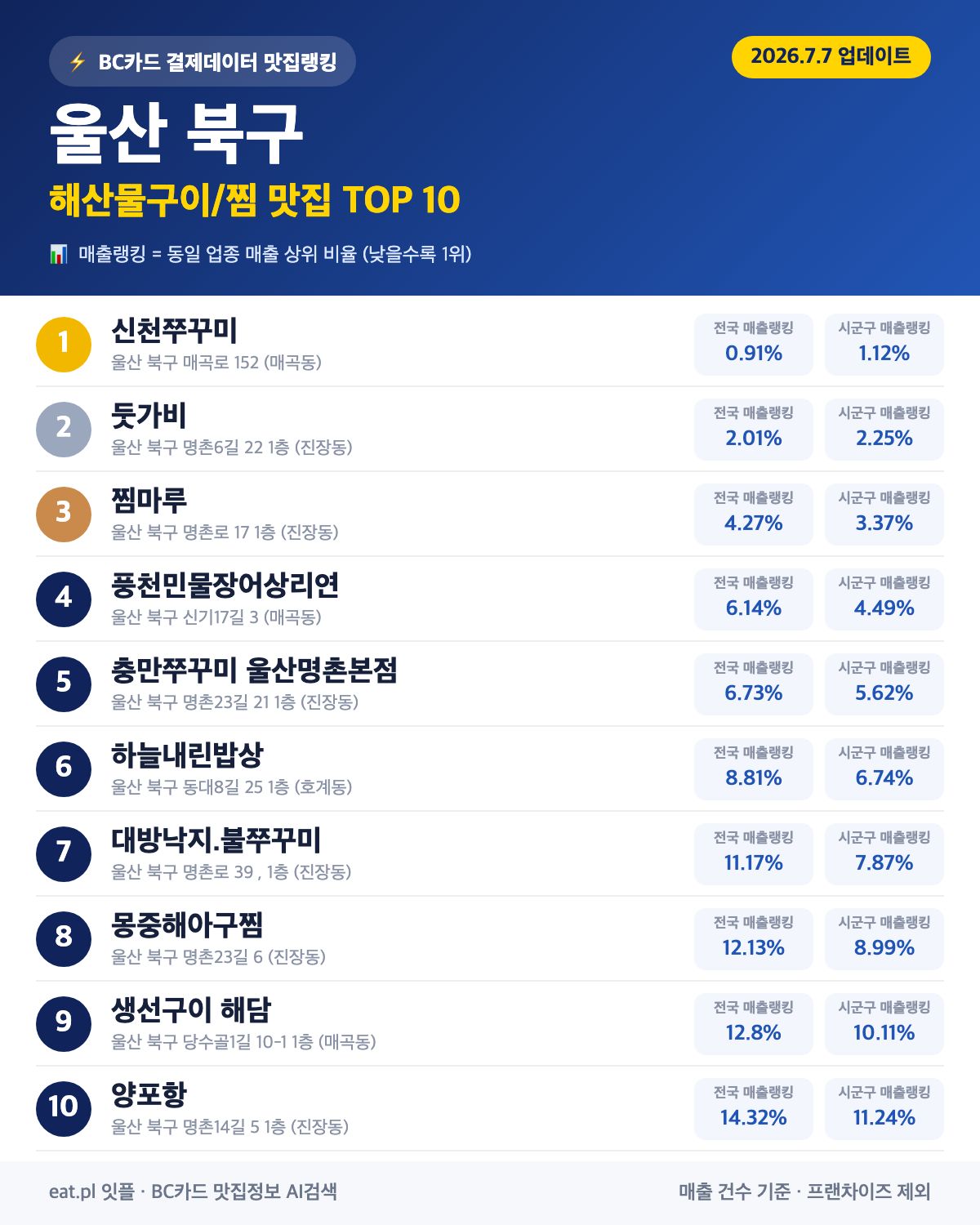 울산 북구 해산물구이·찜 맛집 TOP 30 (2026년 8월)