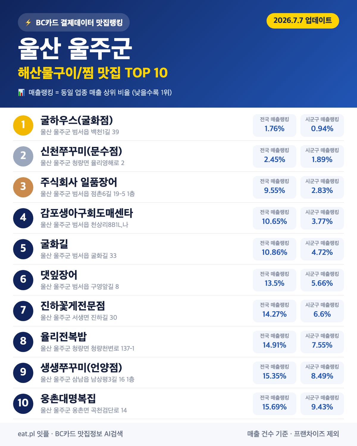 울산 울주군 해산물구이·찜 맛집 TOP 30 (2026년 8월)